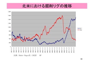 北米における掘削リグの推移
1,600
1,800
1,200
1,400
800
1,000
Oil
Gas
400
600
0
200
1987/7/17
1988/7/17
1989/7/17
1990/7/17
1991/7/17
1992/7/17
1993/7/17
1994/7/17
1995/7/17
1996/7/17
1997/7/17
1998/7/17
1999/7/17
2000/7/17
2001/7/17
2002/7/17
2003/7/17
2004/7/17
2005/7/17
2006/7/17
2007/7/17
2008/7/17
2009/7/17
2010/7/17
2011/7/17
2012/7/17
2013/7/17
出典：Baker Huges社（米国） HP
1987/7/17
1988/7/17
1989/7/17
1990/7/17
1991/7/17
1992/7/17
1993/7/17
1994/7/17
1995/7/17
1996/7/17
1997/7/17
1998/7/17
1999/7/17
2000/7/17
2001/7/17
2002/7/17
2003/7/17
2004/7/17
2005/7/17
2006/7/17
2007/7/17
2008/7/17
2009/7/17
2010/7/17
2011/7/17
2012/7/17
2013/7/17
90
出典：Baker Huges社（米国） HP
 