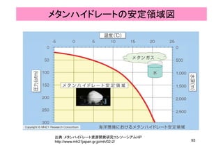 メタンハイドレートの安定領域図
93
出典：メタンハイドレート資源開発研究コンソーシアムHP
http://www.mh21japan.gr.jp/mh/02-2/
 