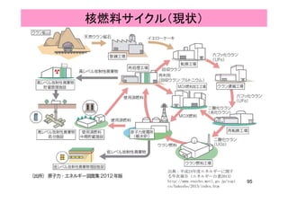 核燃料サイクル（現状）
出典：平成24年度エネルギーに関す
95
出典：平成24年度エネルギーに関す
る年次報告（エネルギー白書2013）
http://www.enecho.meti.go.jp/topi
cs/hakusho/2013/index.htm
 
