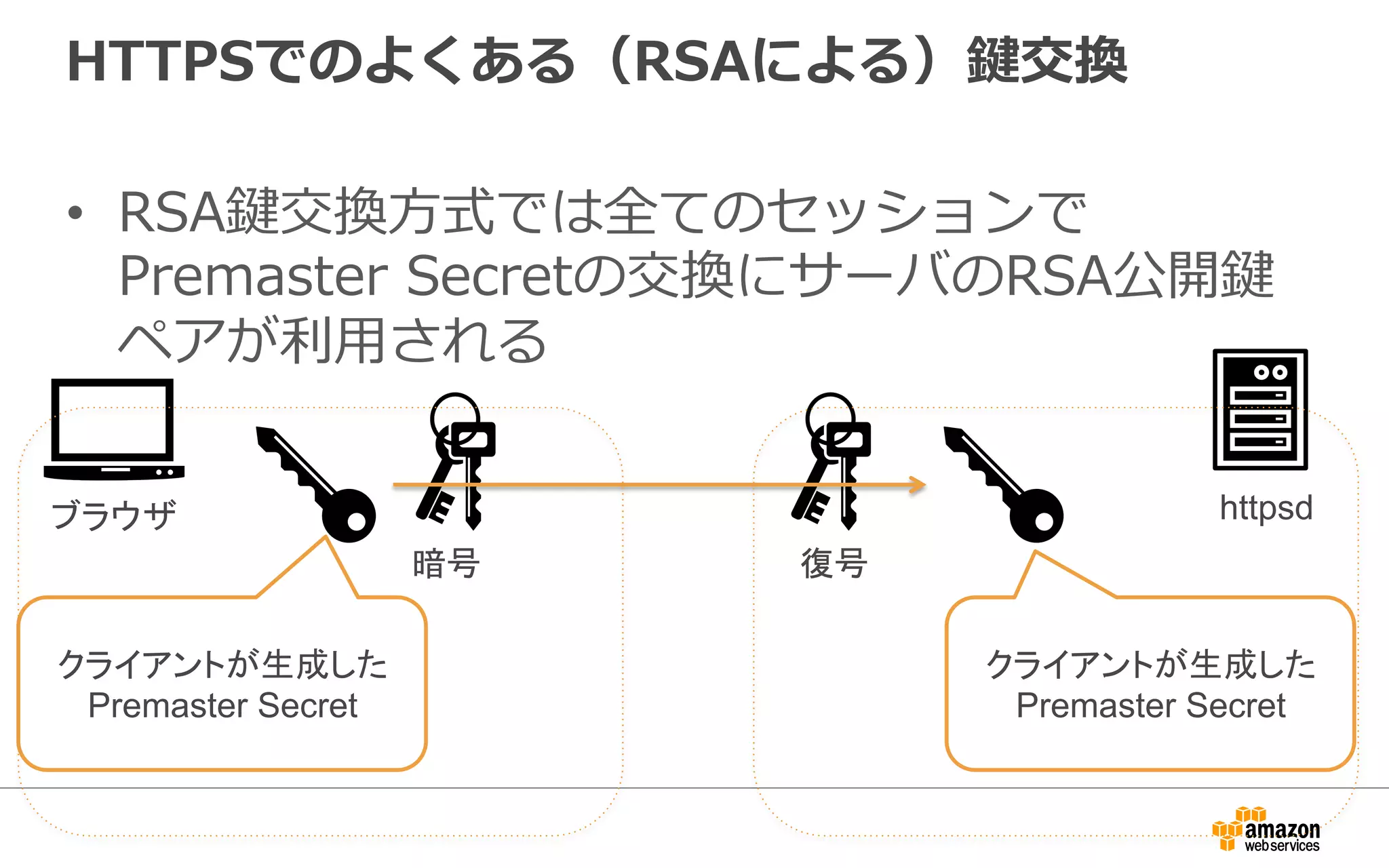 HTTPSでのよくある（RSAによる）鍵交換
•  RSA鍵交換⽅方式では全てのセッションで
Premaster  Secretの交換にサーバのRSA公開鍵
ペアが利利⽤用される
クライアントが生成した
Premaster Secret	
クライアントが生成した
Premaster Secret	
暗号	
 復号	
ブラウザ	
 httpsd
 