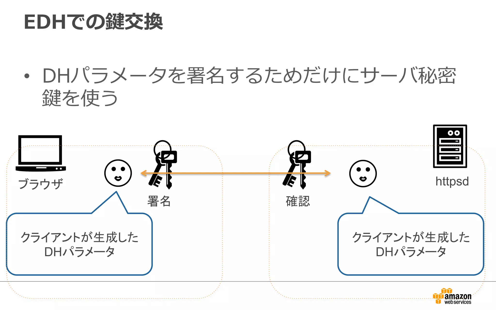EDHでの鍵交換
•  DHパラメータを署名するためだけにサーバ秘密
鍵を使う
クライアントが生成した
DHパラメータ	
クライアントが生成した
DHパラメータ	
署名	
 確認	
ブラウザ	
 httpsd
 