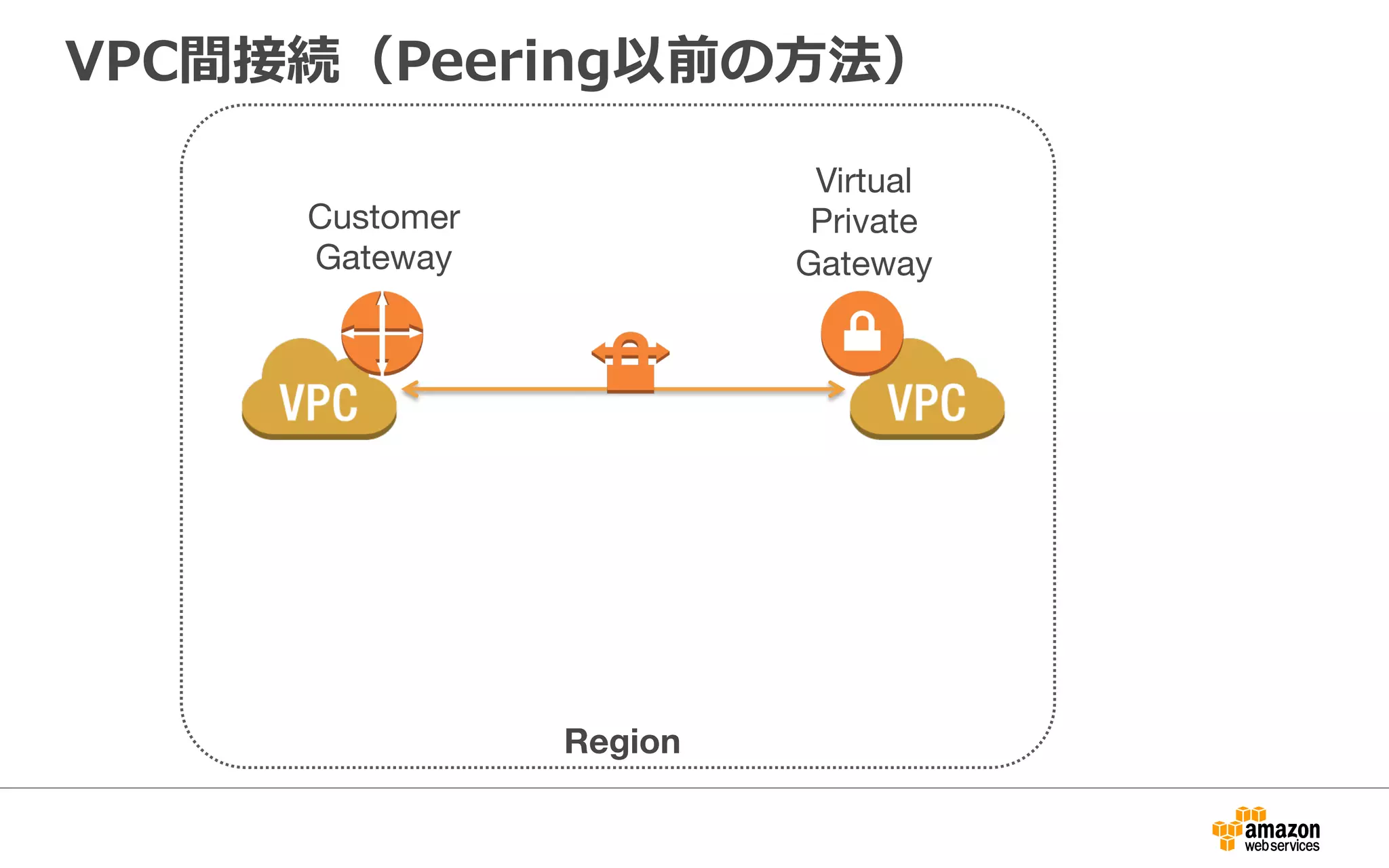 VPC間接続（Peering以前の⽅方法）
Region
Virtual
Private
Gateway
Customer
Gateway
 
