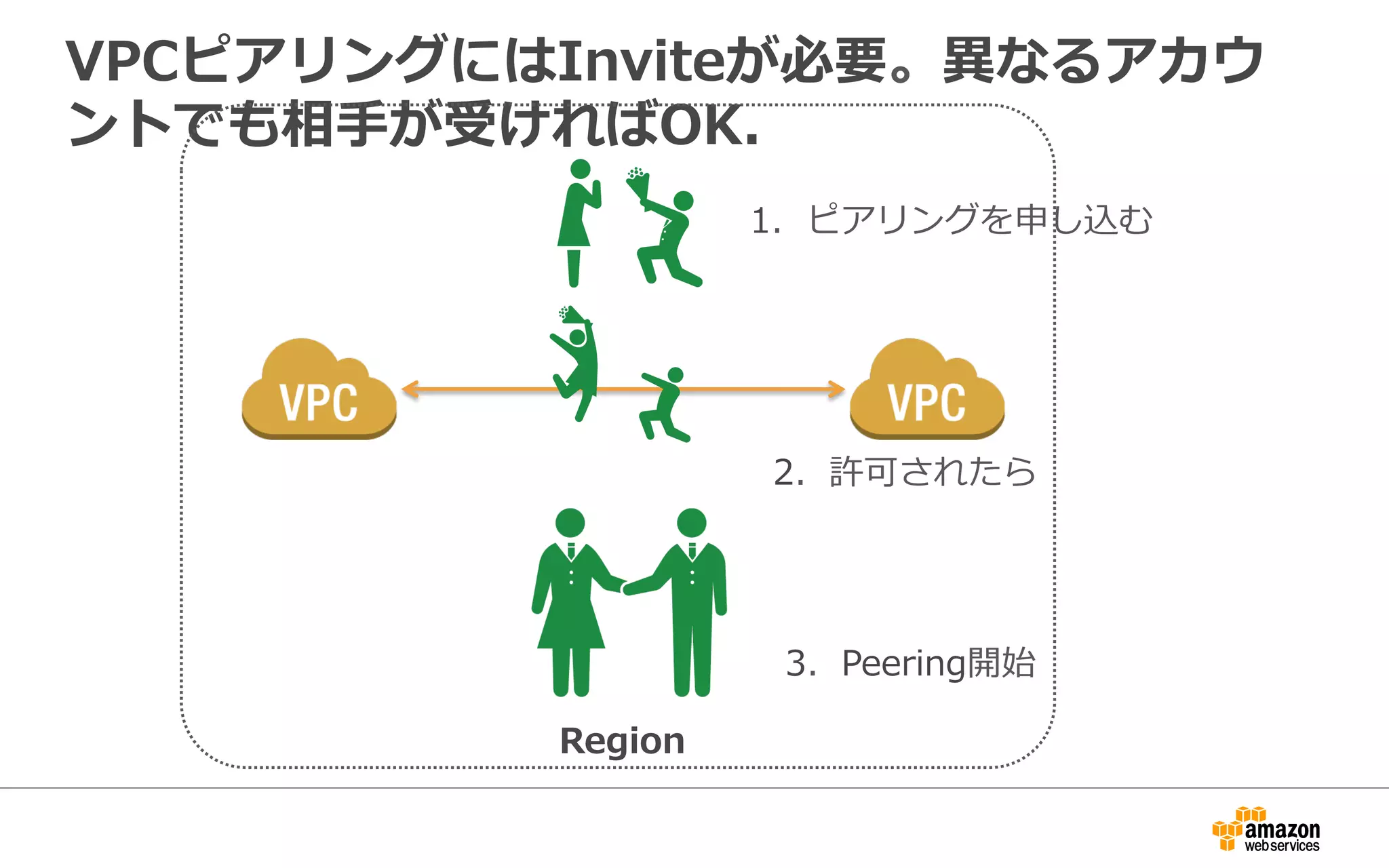 VPCピアリングにはInviteが必要。異異なるアカウ
ントでも相⼿手が受ければOK.
Region
3．Peering開始
1．ピアリングを申し込む
2．許可されたら
 