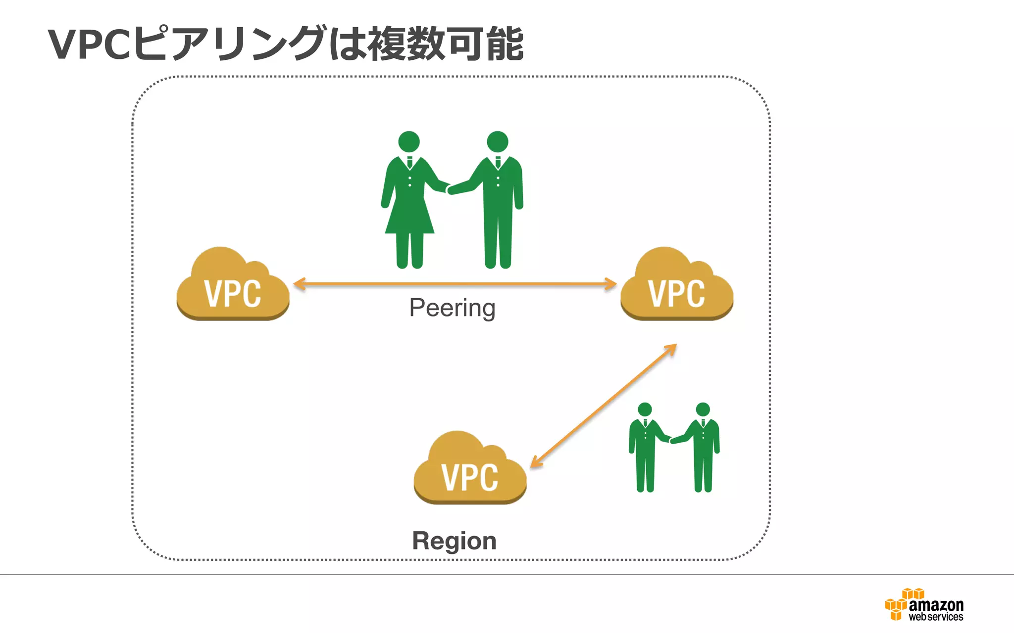 VPCピアリングは複数可能
Region
Peering	
 