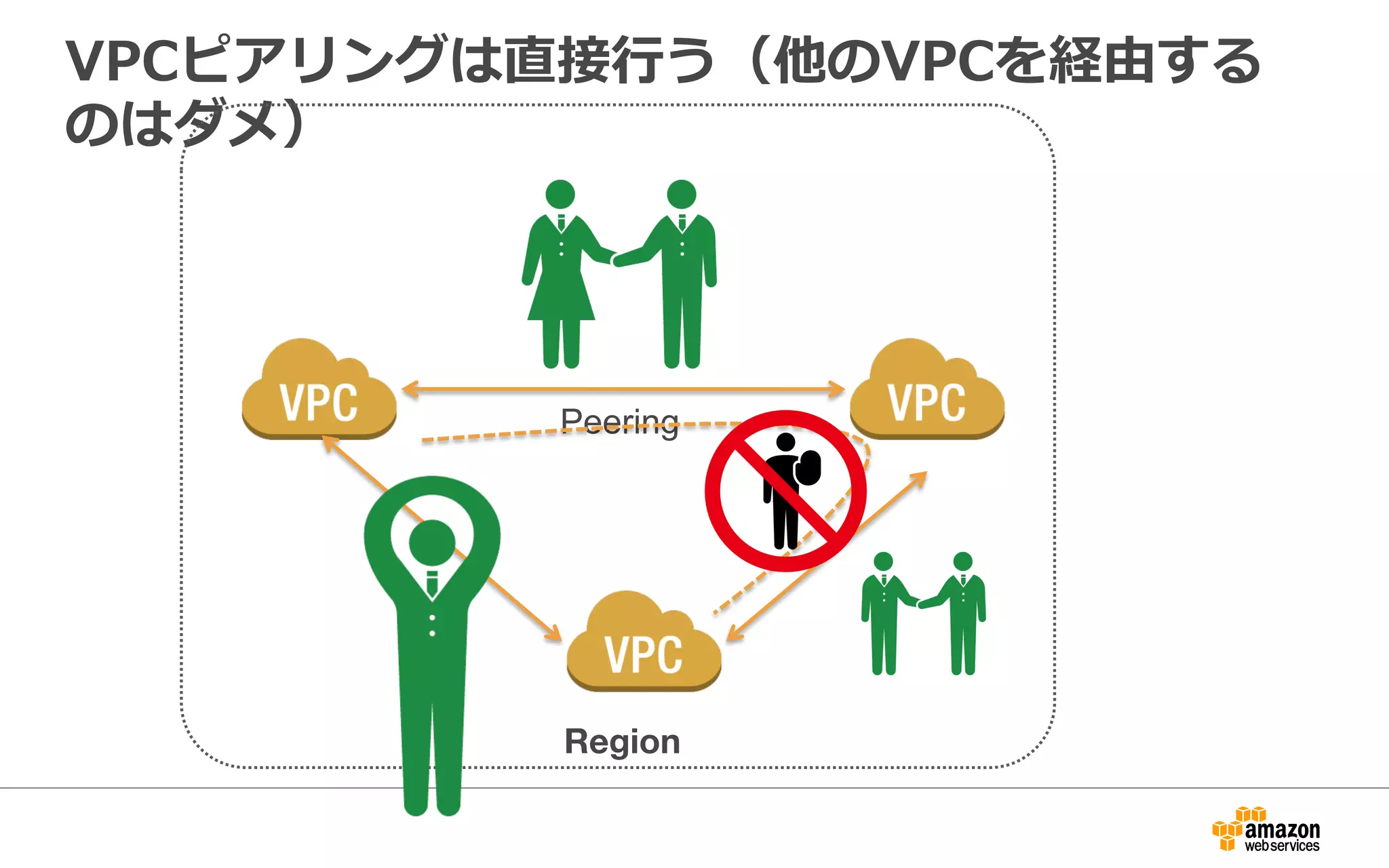 VPCピアリングは直接⾏行行う（他のVPCを経由する
のはダメ）
Region
Peering	
 
