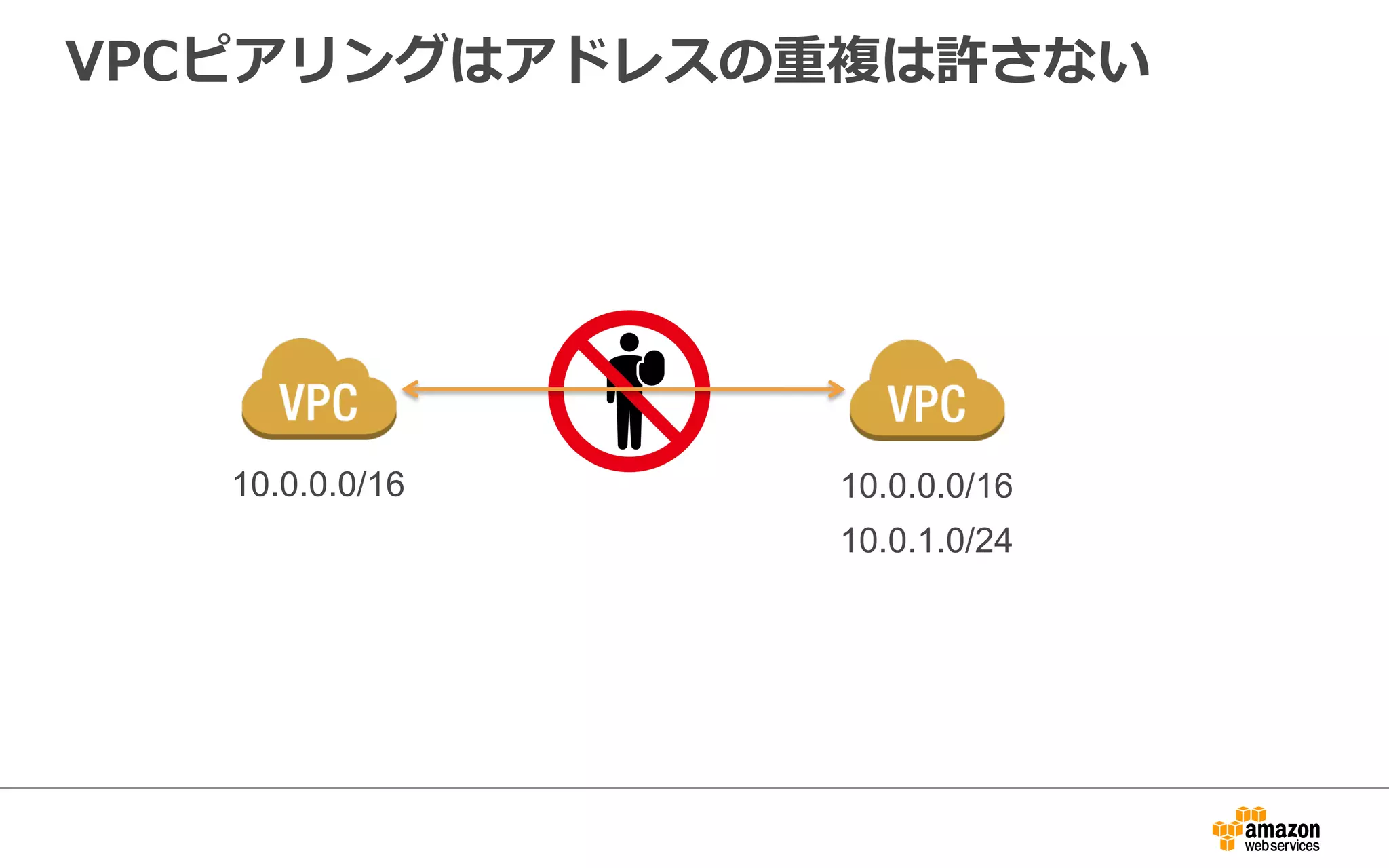 VPCピアリングはアドレスの重複は許さない
10.0.0.0/16	
 10.0.0.0/16	
10.0.1.0/24	
 