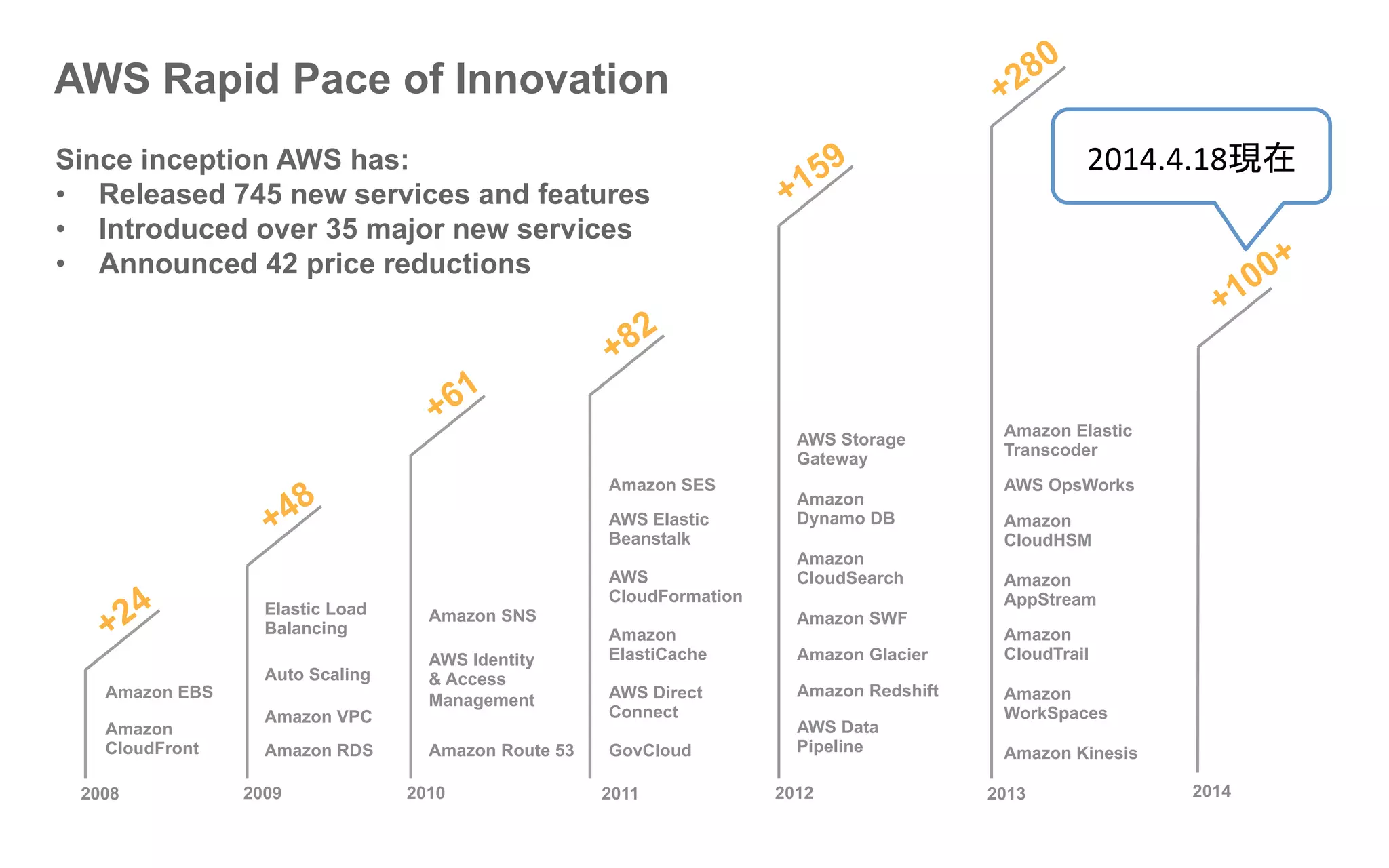 2008 2009 2010 2011
Amazon EBS
Amazon SNS
AWS Identity
& Access
Management
Amazon RDS
Amazon VPC
Auto Scaling
Elastic Load
Balancing Amazon
ElastiCache
Amazon SES
AWS
CloudFormation
AWS Direct
Connect
AWS Elastic
Beanstalk
GovCloud
Amazon SWF
Amazon Route 53
Amazon Redshift
Amazon Glacier
Amazon
Dynamo DB
Amazon
CloudSearch
AWS Storage
Gateway
Amazon
CloudTrail
Amazon
CloudHSM
Amazon
WorkSpaces
Amazon Kinesis
Amazon Elastic
Transcoder
Amazon
AppStream
AWS OpsWorks
AWS Data
Pipeline
AWS Rapid Pace of Innovation
20132012
Since inception AWS has:
•  Released 745 new services and features
•  Introduced over 35 major new services
•  Announced 42 price reductions
	
  
2014
Amazon
CloudFront
2014.4.18現在	
 