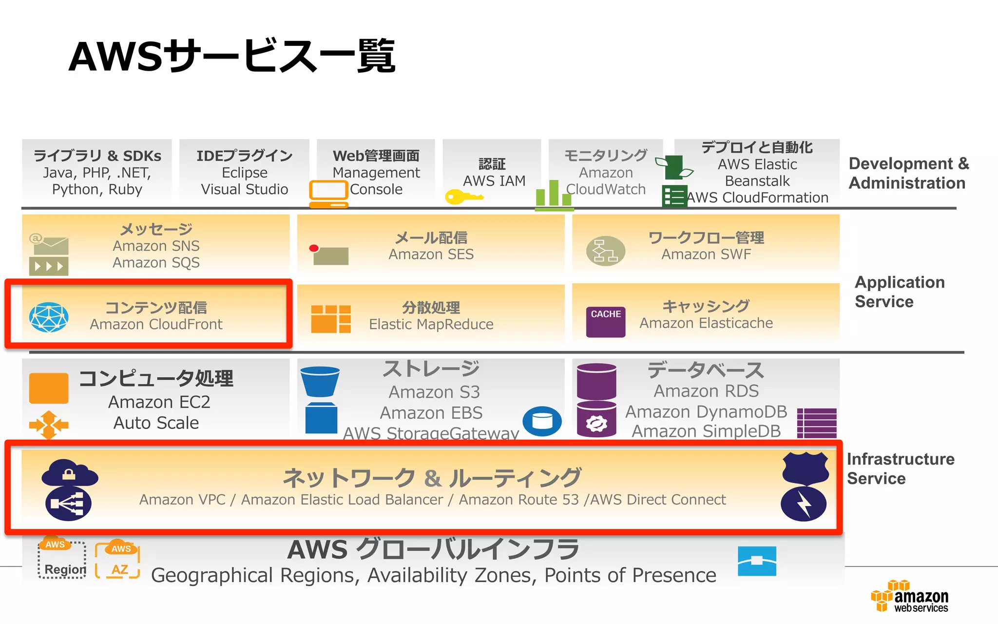 AWSサービス⼀一覧
認証
  AWS  IAM
モニタリング
Amazon  
CloudWatch  
コンテンツ配信
Amazon  CloudFront
メッセージ
Amazon  SNS
Amazon  SQS
分散処理理
Elastic  MapReduce
メール配信  
Amazon  SES
キャッシング
Amazon  Elasticache
コンピュータ処理理
  Amazon  EC2
Auto  Scale
ストレージ
  Amazon  S3
Amazon  EBS
AWS  StorageGateway
データベース
Amazon  RDS
Amazon  DynamoDB
Amazon  SimpleDB
AWS  グローバルインフラ
Geographical  Regions,  Availability  Zones,  Points  of  Presence
ネットワーク  &  ルーティング
Amazon  VPC  /  Amazon  Elastic  Load  Balancer  /  Amazon  Route  53  /AWS  Direct  Connect
ワークフロー管理理
Amazon  SWF
Web管理理画⾯面
Management  
Console
デプロイと⾃自動化
AWS  Elastic  
Beanstalk
AWS  CloudFormation
IDEプラグイン
Eclipse
Visual  Studio
ライブラリ  &  SDKs
Java,  PHP,  .NET,  
Python,  Ruby
Application
Service
Infrastructure
Service
Development &
Administration
AZRegion
 