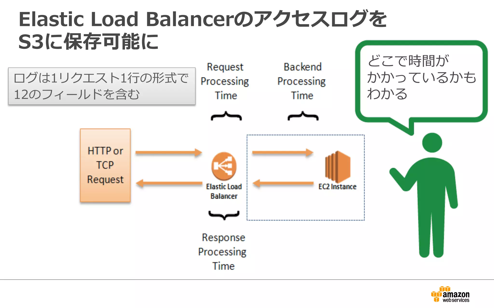 Elastic  Load  Balancerのアクセスログを
S3に保存可能に
ログは1リクエスト1⾏行行の形式で
12のフィールドを含む
どこで時間が
かかっているかも
わかる
 