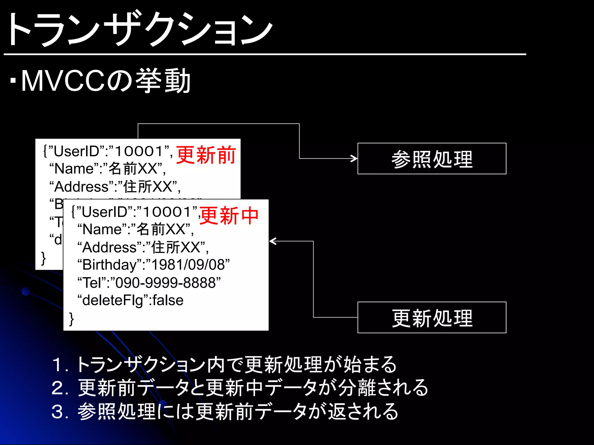トランザクション
・MVCCの挙動	
｛”UserID”:”１０００１”,
“Name”:”名前XX”,
“Address”:”住所XX”,
“Birthday”:”1981/09/08”
“Tel”:”090-9999-8888”
“deleteFlg”:false
}
｛”UserID”:”１０００１”,
“Name”:”名前XX”,
“Address”:”住所XX”,
“Birthday”:”1981/09/08”
“Tel”:”090-9999-8888”
“deleteFlg”:false
}
更新前	
更新中	
更新処理	
参照処理	
１．トランザクション内で更新処理が始まる
２．更新前データと更新中データが分離される
３．参照処理には更新前データが返される
 