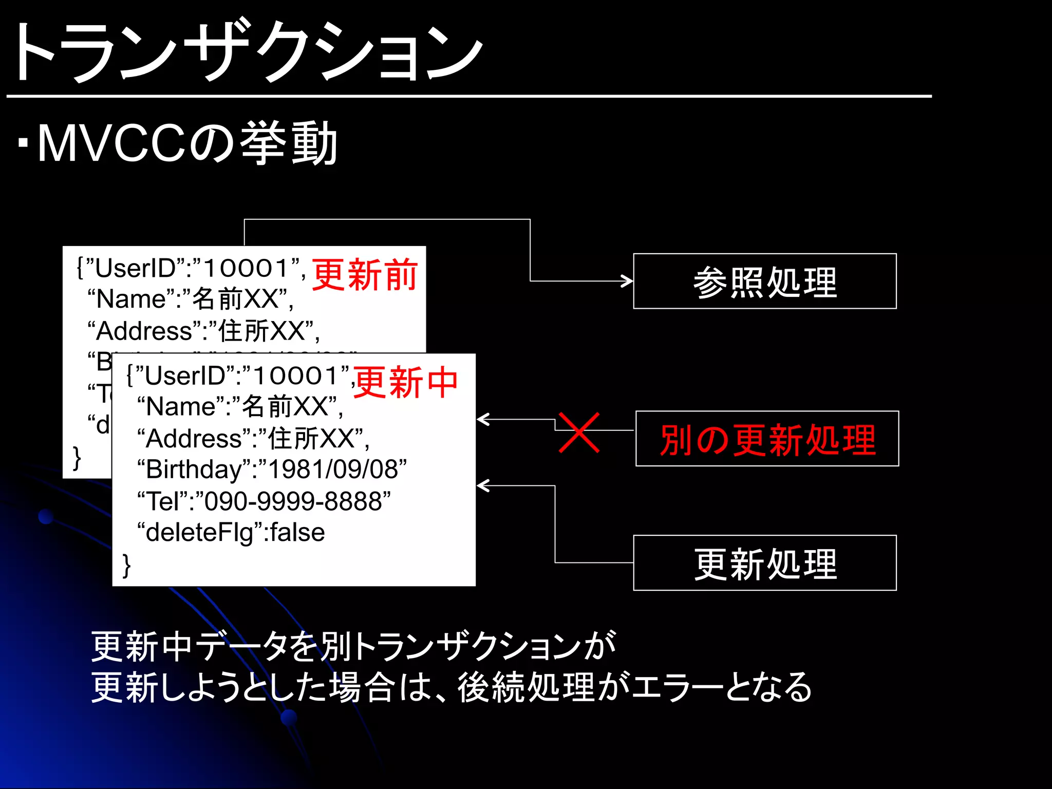 トランザクション
・MVCCの挙動	
｛”UserID”:”１０００１”,
“Name”:”名前XX”,
“Address”:”住所XX”,
“Birthday”:”1981/09/08”
“Tel”:”090-9999-8888”
“deleteFlg”:false
}
｛”UserID”:”１０００１”,
“Name”:”名前XX”,
“Address”:”住所XX”,
“Birthday”:”1981/09/08”
“Tel”:”090-9999-8888”
“deleteFlg”:false
}
更新前	
更新中	
更新処理	
参照処理	
更新中データを別トランザクションが
更新しようとした場合は、後続処理がエラーとなる
別の更新処理	
☓
 