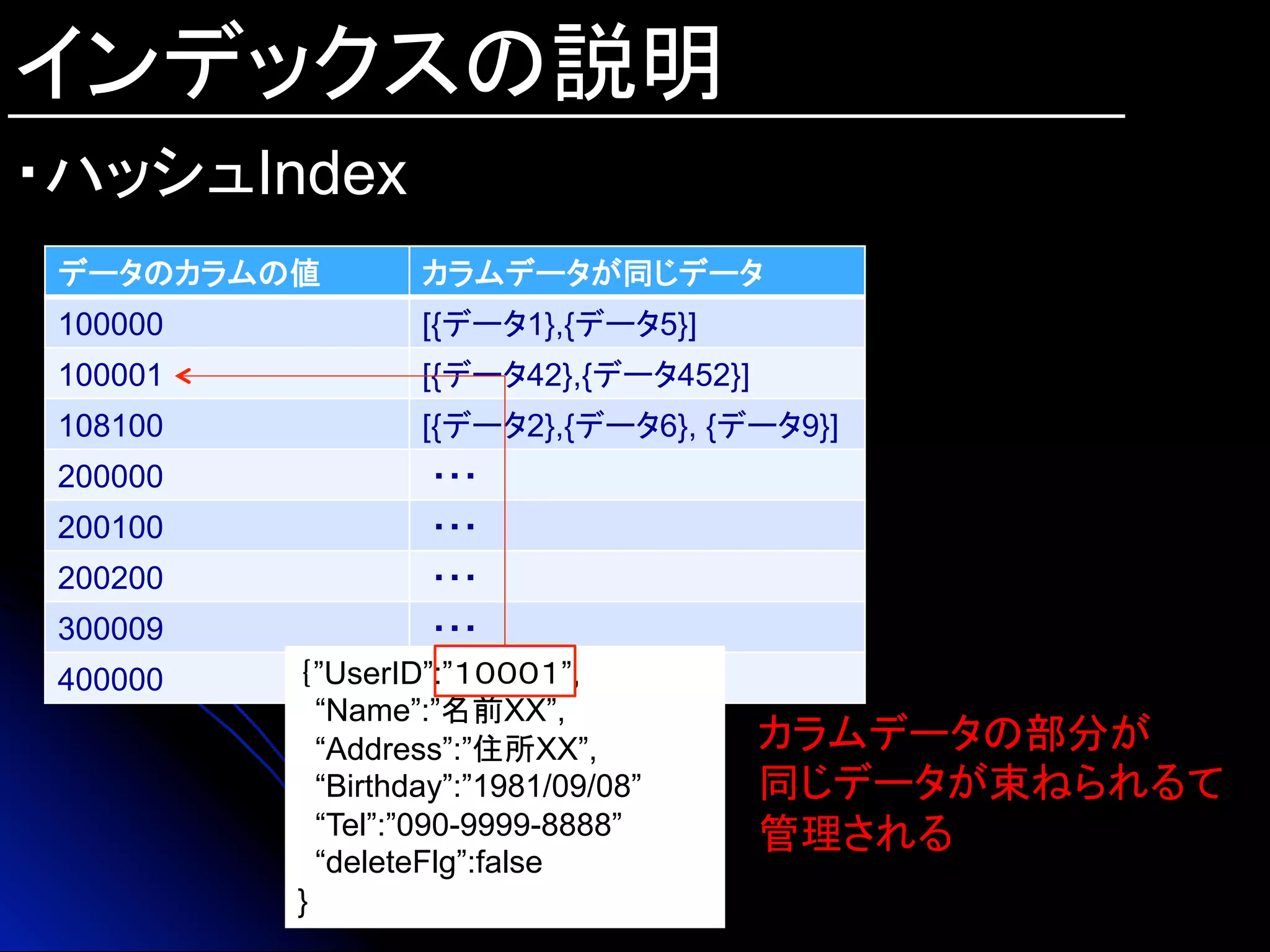インデックスの説明
・ハッシュIndex
データのカラムの値	
 カラムデータが同じデータ	
100000	
 [{データ1},{データ5}]
100001 [{データ42},{データ452}]
108100	
 [{データ2},{データ6}, {データ9}]
200000	
 ・・・
200100 ・・・
200200	
 ・・・
300009	
 ・・・
400000	
 ・・・｛”UserID”:”１０００１”,
“Name”:”名前XX”,
“Address”:”住所XX”,
“Birthday”:”1981/09/08”
“Tel”:”090-9999-8888”
“deleteFlg”:false
}
カラムデータの部分が
同じデータが束ねられるて
管理される	
 