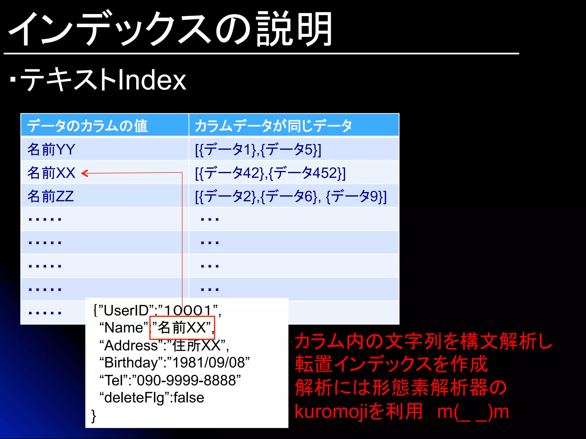 インデックスの説明
・テキストIndex
データのカラムの値	
 カラムデータが同じデータ	
名前YY	
 [{データ1},{データ5}]
名前XX [{データ42},{データ452}]
名前ZZ	
 [{データ2},{データ6}, {データ9}]
・・・・・	
 ・・・
・・・・・ ・・・
・・・・・	
 ・・・
・・・・・	
 ・・・
・・・・・	
 ・・・｛”UserID”:”１０００１”,
“Name”:”名前XX”,
“Address”:”住所XX”,
“Birthday”:”1981/09/08”
“Tel”:”090-9999-8888”
“deleteFlg”:false
}
カラム内の文字列を構文解析し
転置インデックスを作成
解析には形態素解析器の
kuromojiを利用　m(_ _)m
 