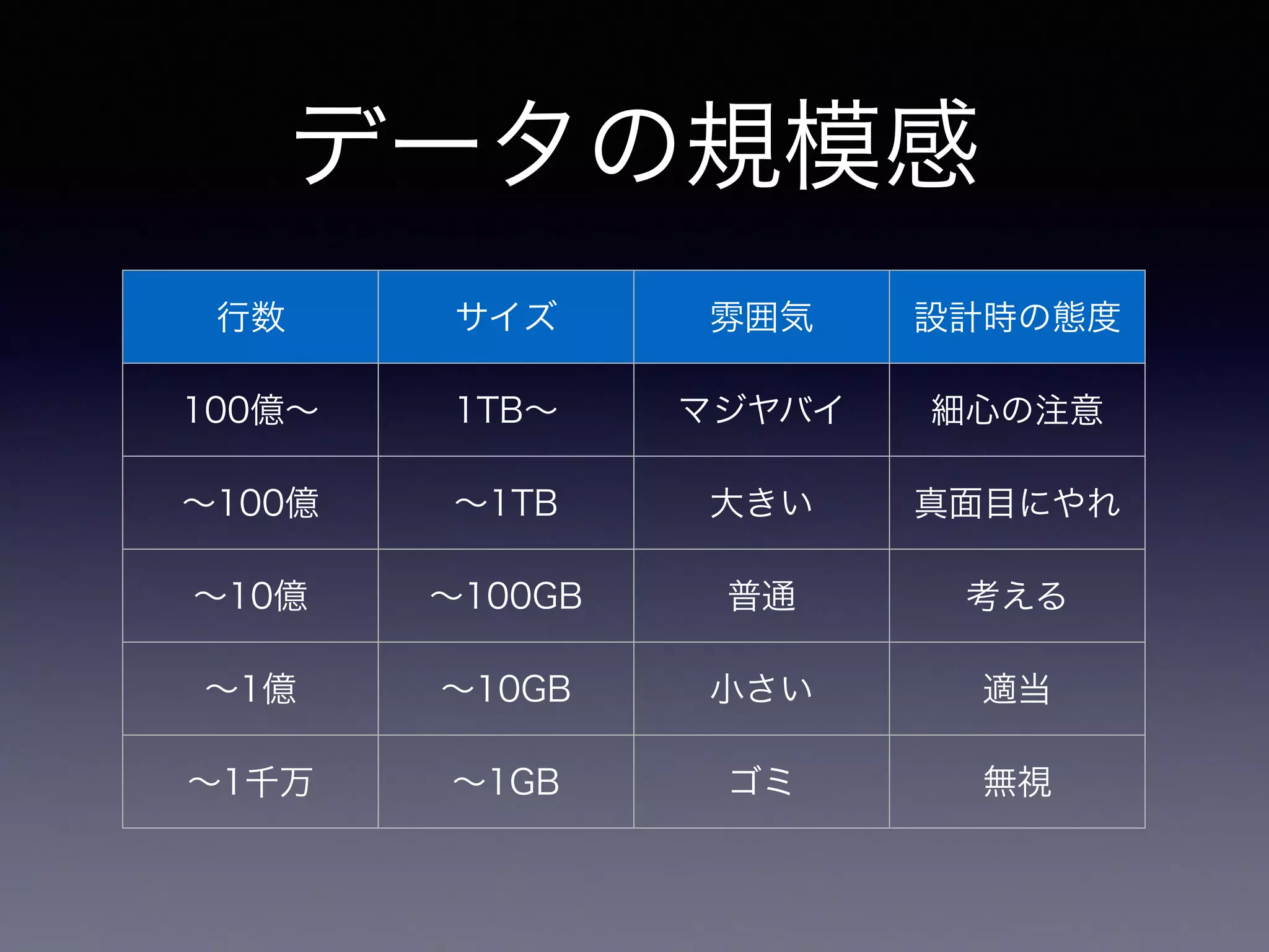 データの規模感
行数 サイズ 雰囲気 設計時の態度
100億∼ 1TB∼ マジヤバイ 細心の注意
∼100億 ∼1TB 大きい 真面目にやれ
∼10億 ∼100GB 普通 考える
∼1億 ∼10GB 小さい 適当
∼1千万 ∼1GB ゴミ 無視
 