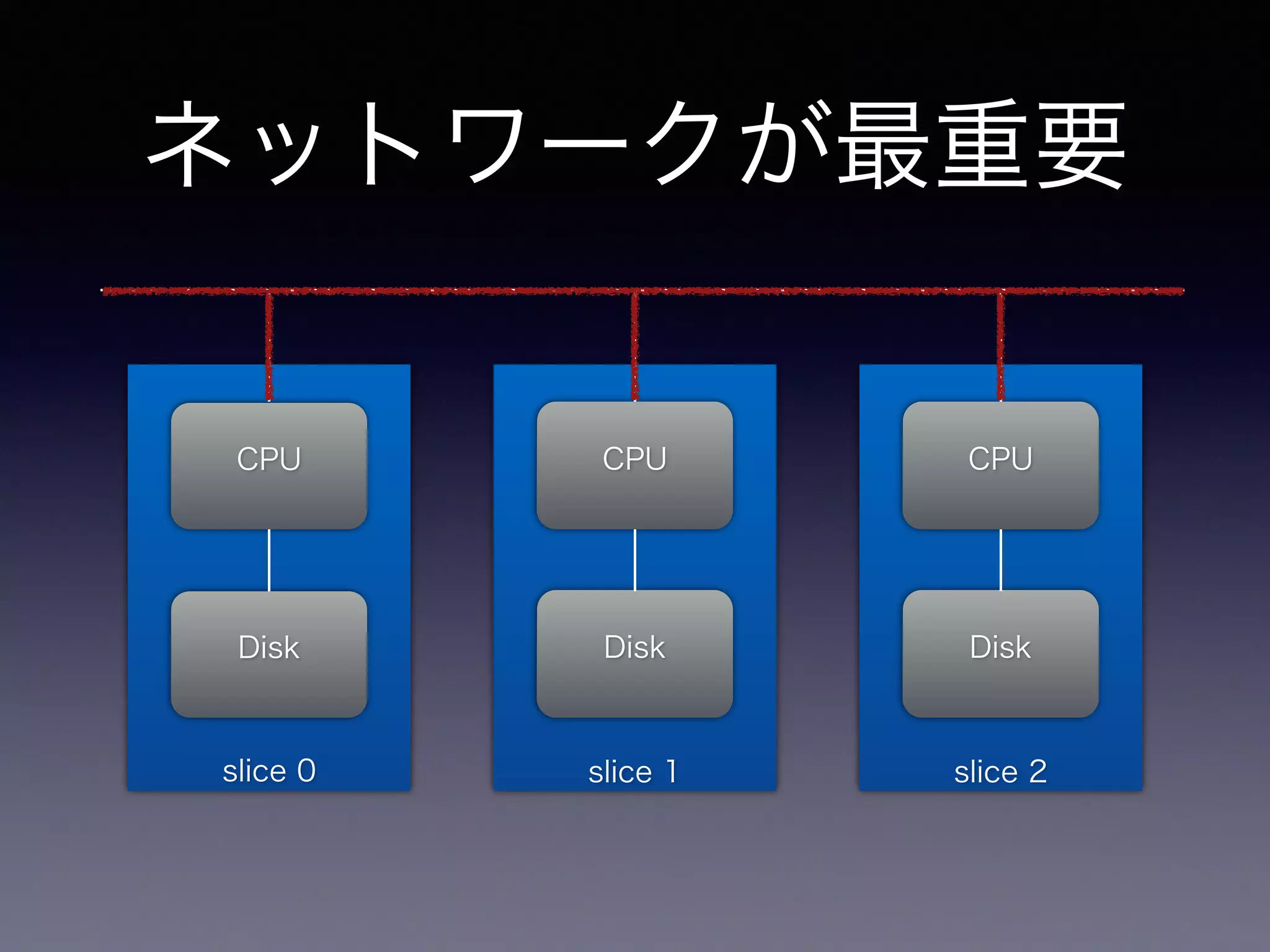 ネットワークが最重要
slice 0
CPU
Disk
slice 1
CPU
Disk
slice 2
CPU
Disk
 