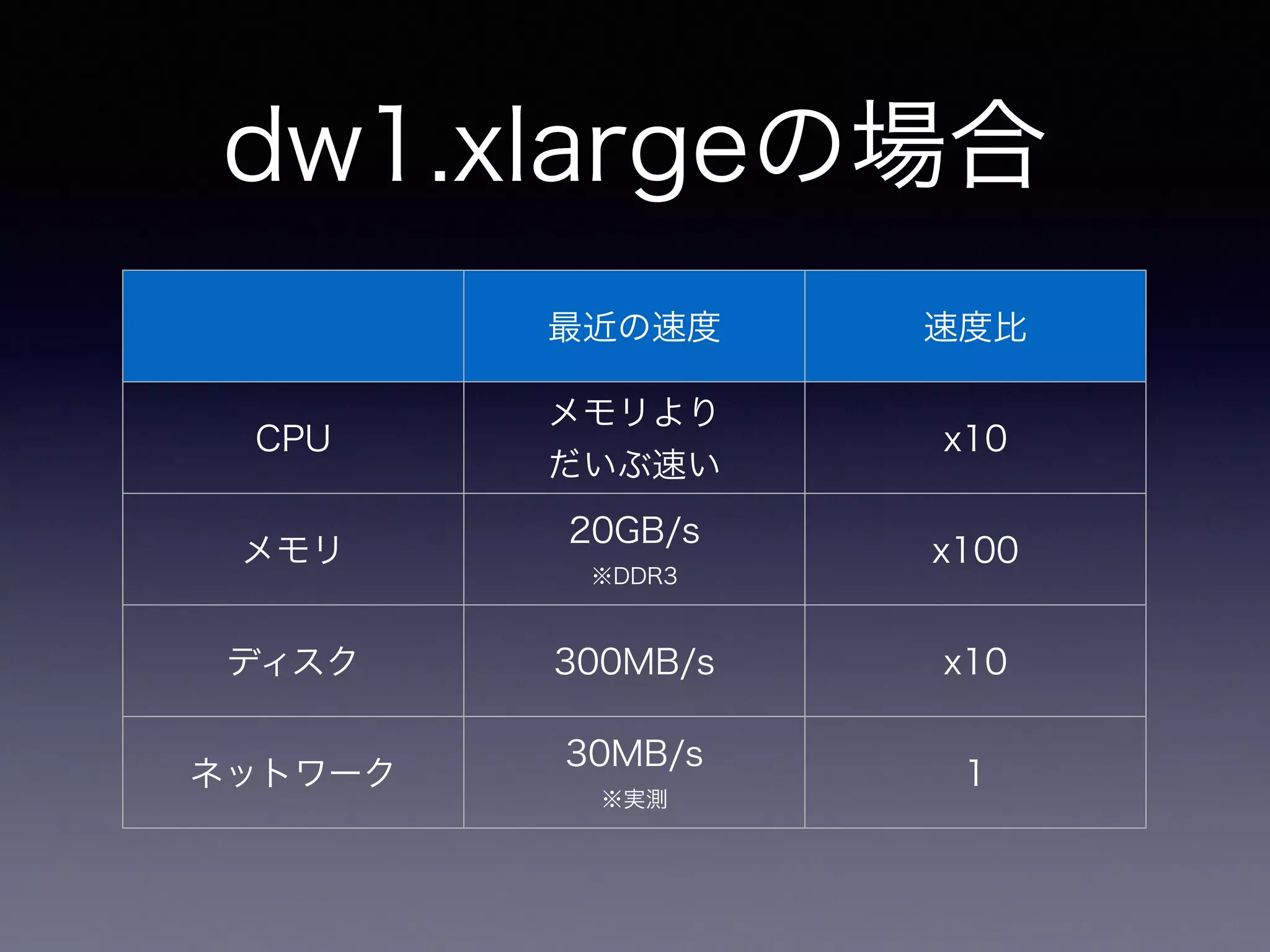 dw1.xlargeの場合
最近の速度 速度比
CPU
メモリより
だいぶ速い
x10
メモリ
20GB/s
※DDR3
x100
ディスク 300MB/s x10
ネットワーク
30MB/s
※実測
1
 