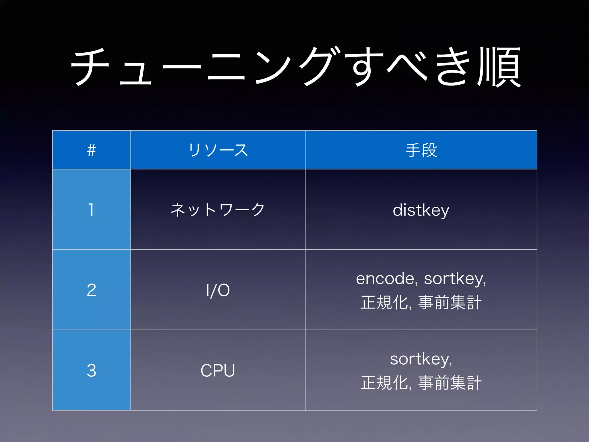 チューニングすべき順
# リソース 手段
1 ネットワーク distkey
2 I/O
encode, sortkey,
正規化, 事前集計
3 CPU
sortkey,
正規化, 事前集計
 