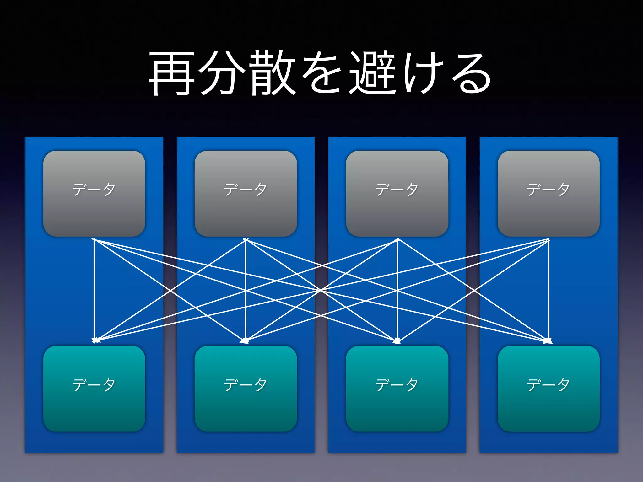 再分散を避ける
データ データ データ データ
データ データ データ データ
 