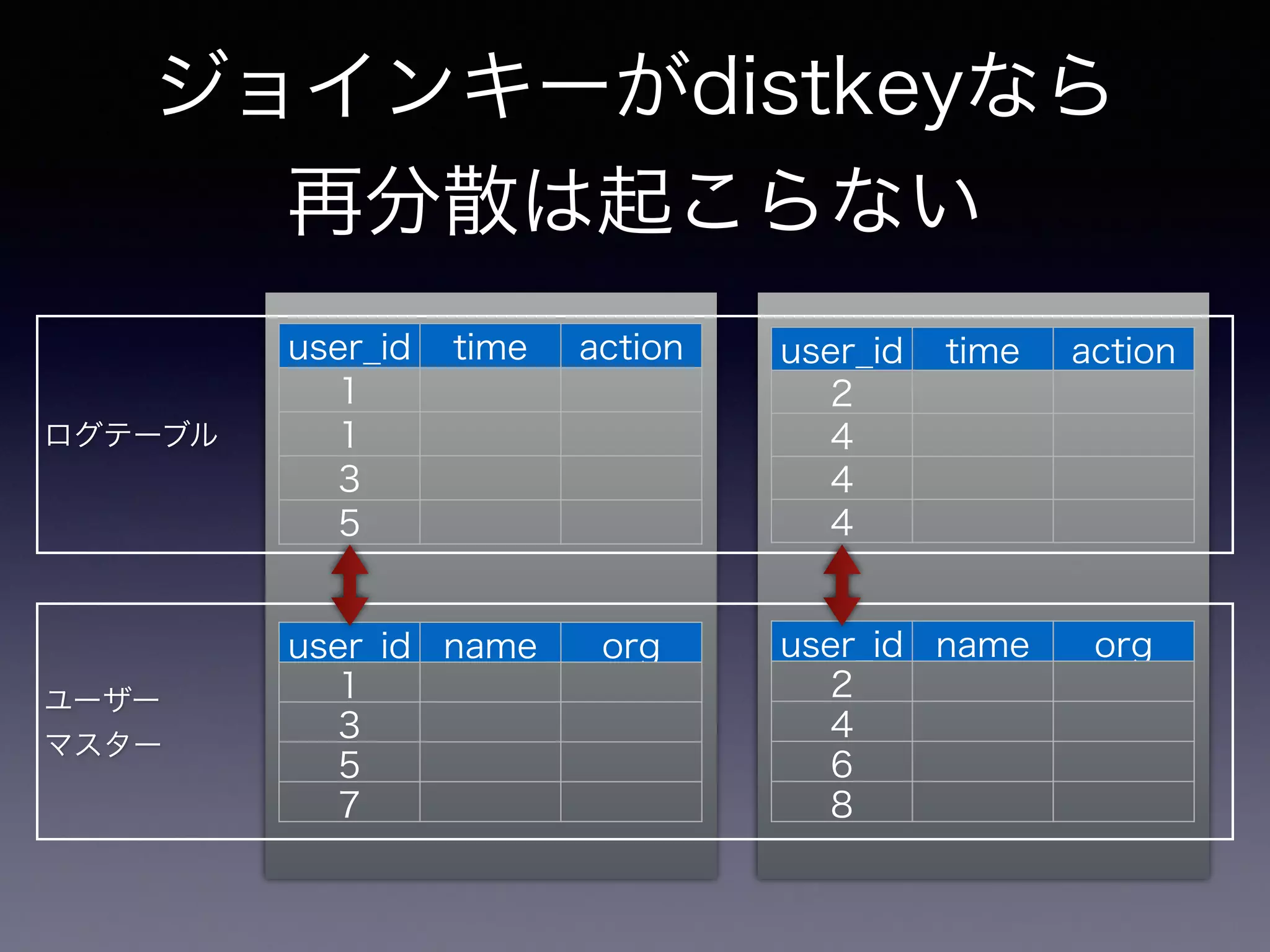 ジョインキーがdistkeyなら
再分散は起こらない
user_id time action
1
1
3
5
user_id name org
1
3
5
7
user_id time action
2
4
4
4
user_id name org
2
4
6
8
ログテーブル
ユーザー
マスター
 