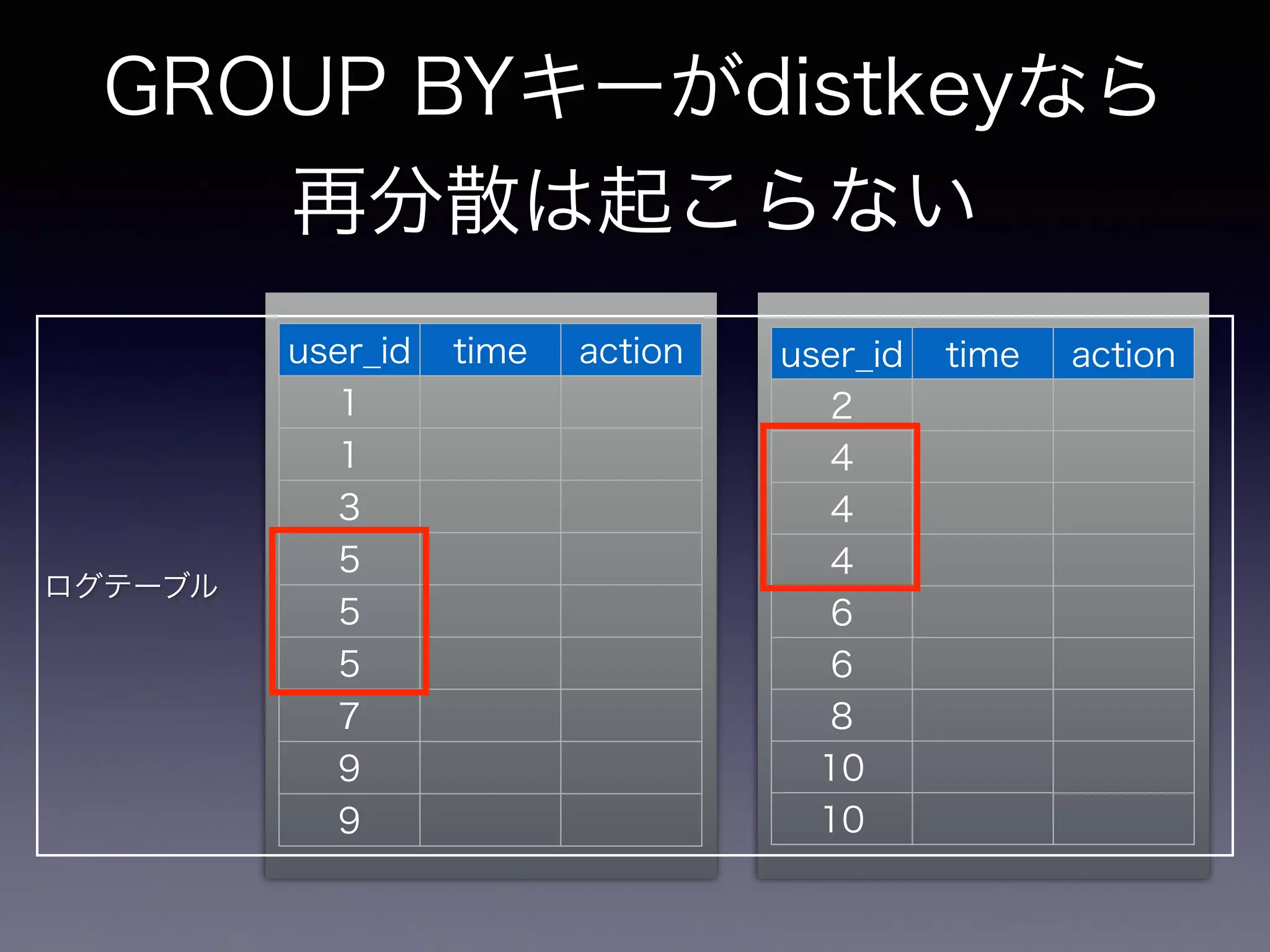 ログテーブル
GROUP BYキーがdistkeyなら
再分散は起こらない
user_id time action
1
1
3
5
5
5
7
9
9
user_id time action
2
4
4
4
6
6
8
10
10
 