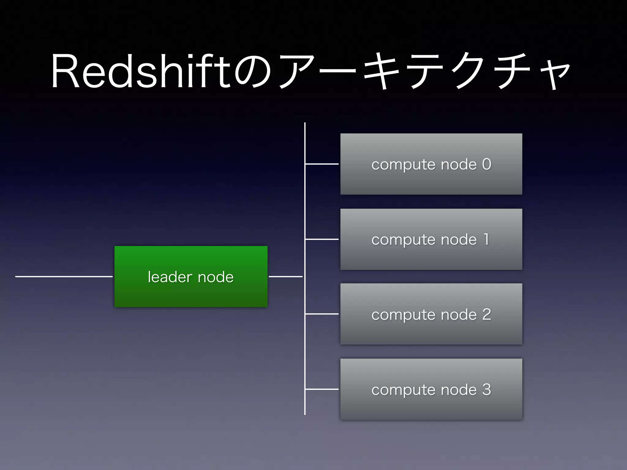 Redshiftのアーキテクチャ
compute node 0
compute node 1
leader node
compute node 2
compute node 3
 