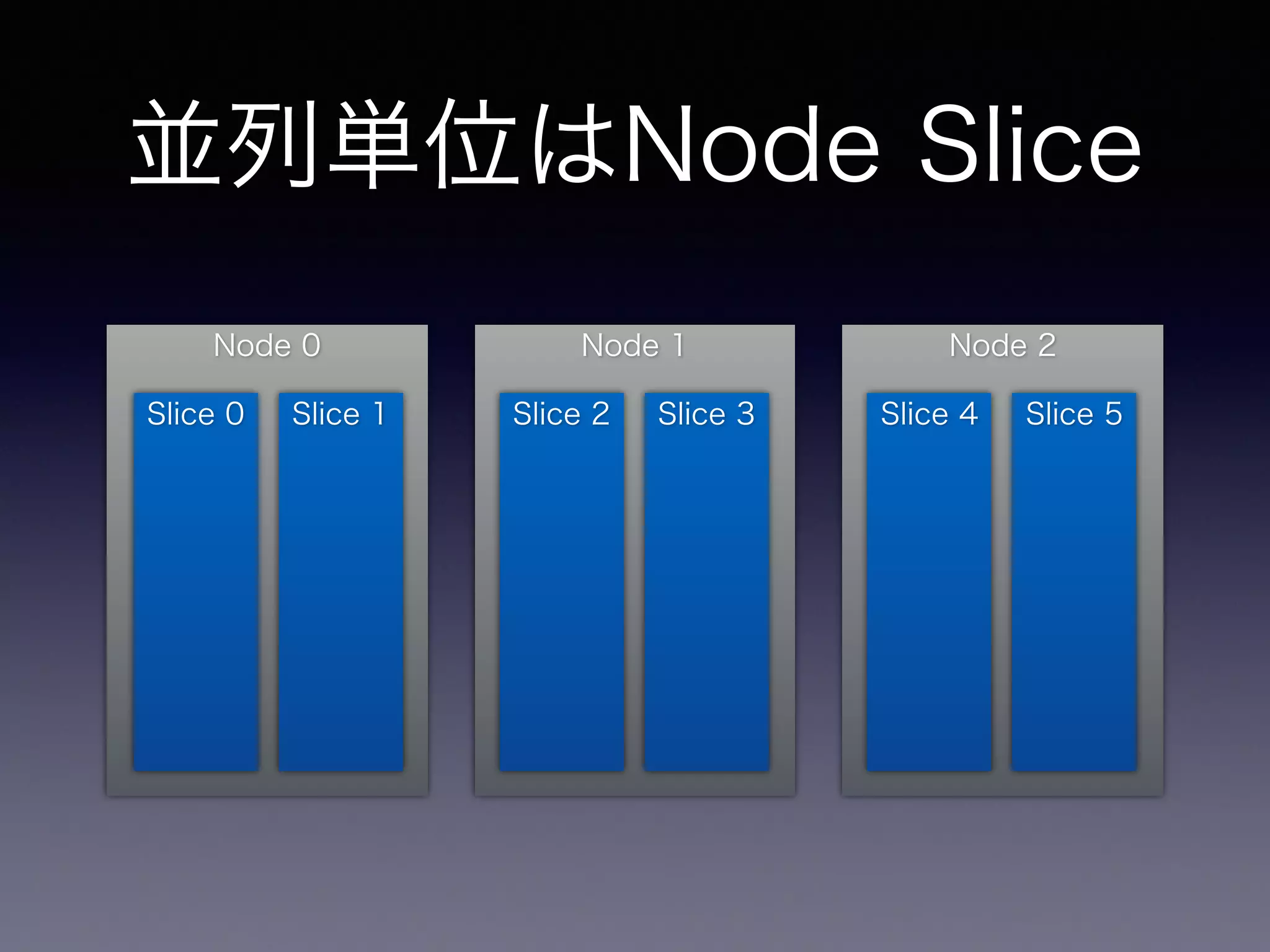 並列単位はNode Slice
Node 0 Node 1 Node 2
Slice 0 Slice 1 Slice 2 Slice 3 Slice 4 Slice 5
 