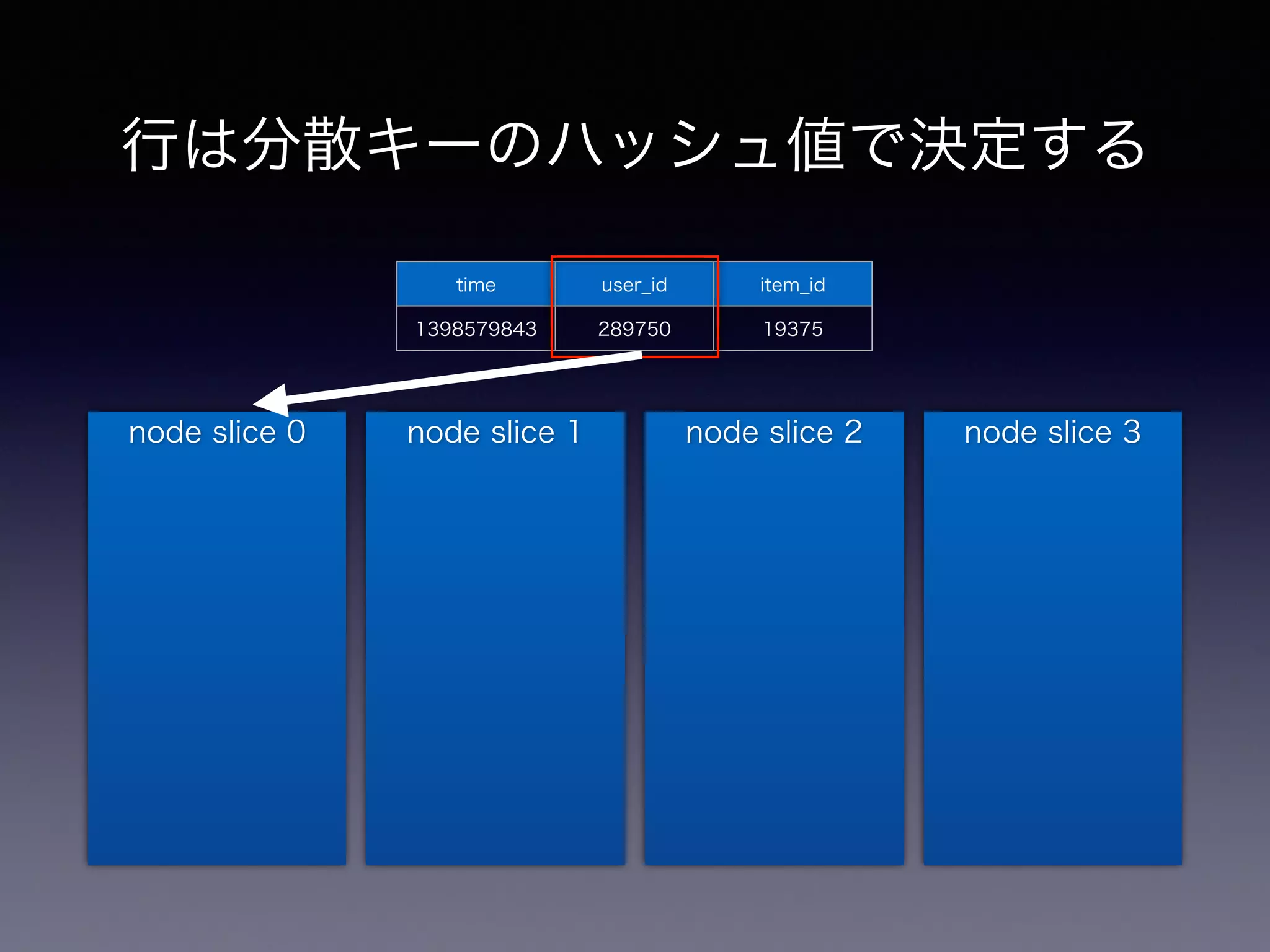 行は分散キーのハッシュ値で決定する
node slice 0 node slice 1 node slice 2 node slice 3
time user_id item_id
1398579843 289750 19375
 