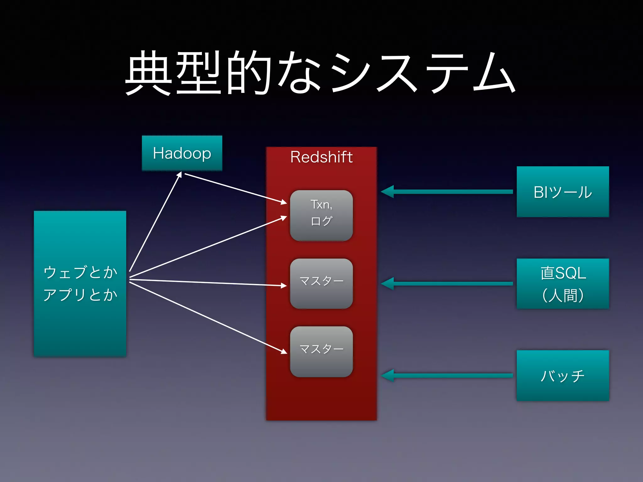 典型的なシステム
ウェブとか
アプリとか
Redshift
BIツール
Txn,
ログ
マスター
マスター
Hadoop
直SQL
（人間）
バッチ
 