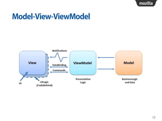 Model-View-ViewModel
12
 