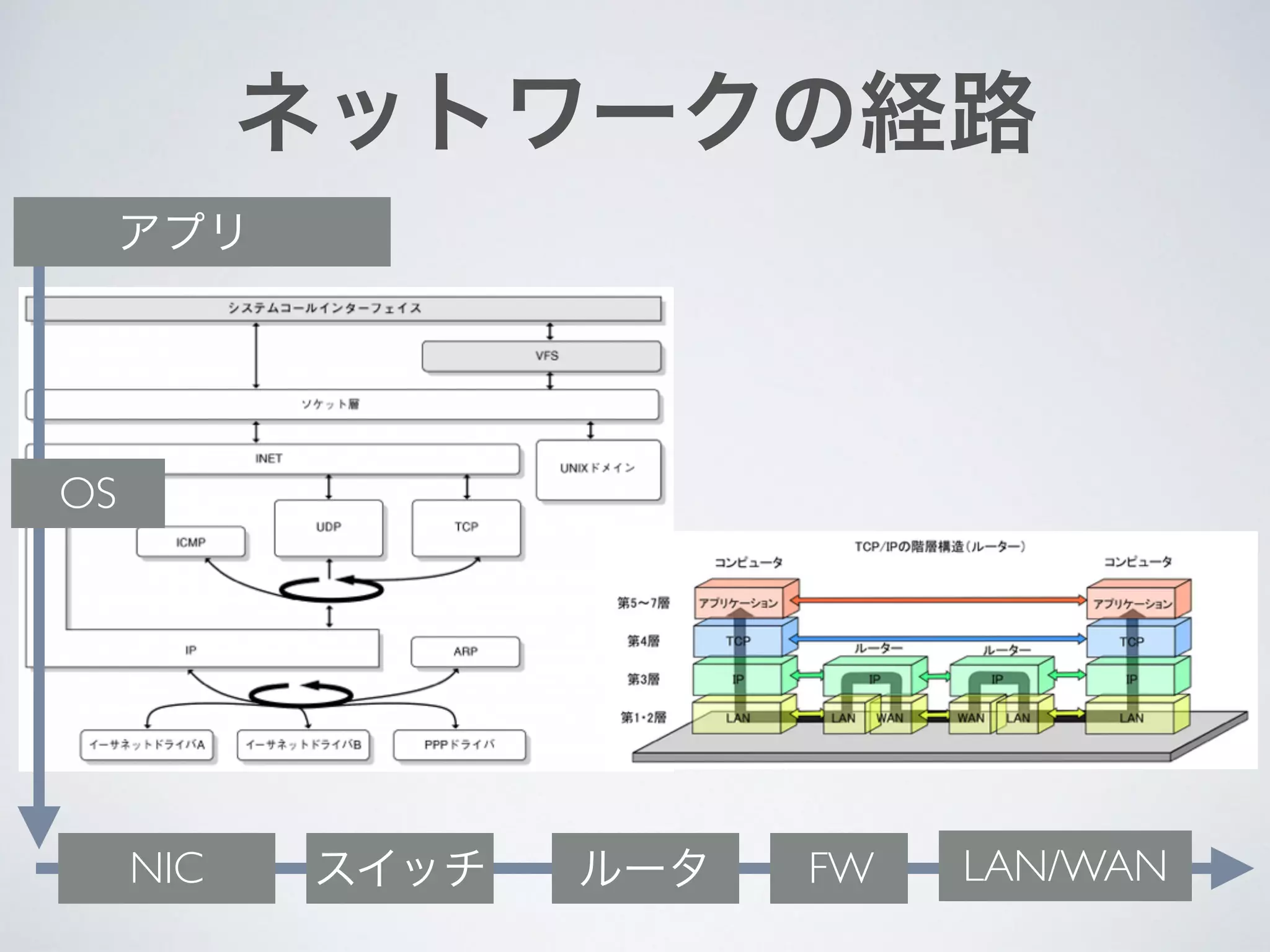 ネットワークの経路
NIC スイッチ ルータ FW LAN/WAN
OS
アプリ
 