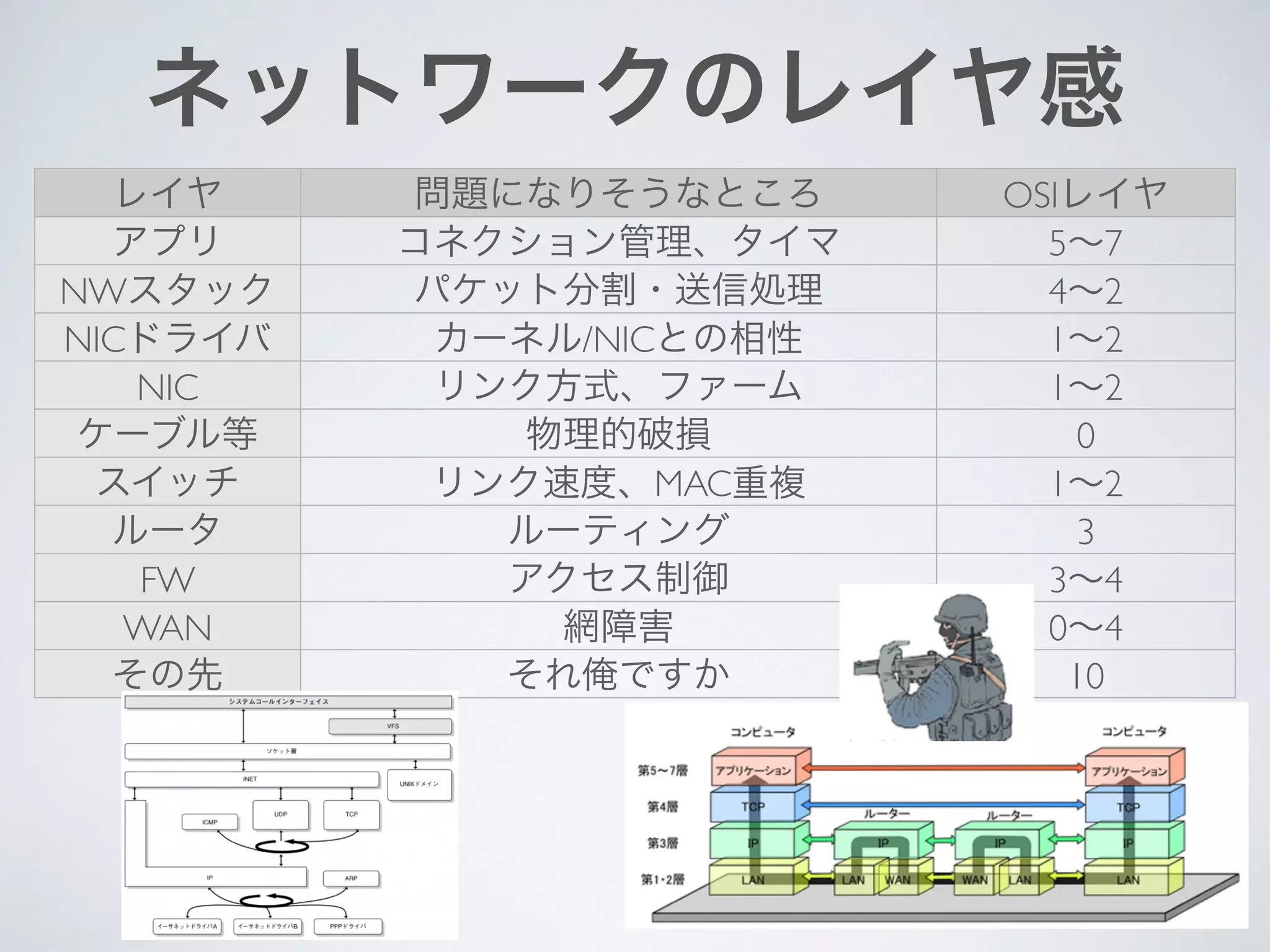 ネットワークのレイヤ感
レイヤ 問題になりそうなところ OSIレイヤ
アプリ コネクション管理、タイマ 5∼7
NWスタック パケット分割・送信処理 4∼2
NICドライバ カーネル/NICとの相性 1∼2
NIC リンク方式、ファーム 1∼2	

ケーブル等 物理的破損 0
スイッチ リンク速度、MAC重複 1∼2
ルータ ルーティング 3
FW アクセス制御 3∼4
WAN 網障害 0∼4
その先 それ俺ですか 10
 