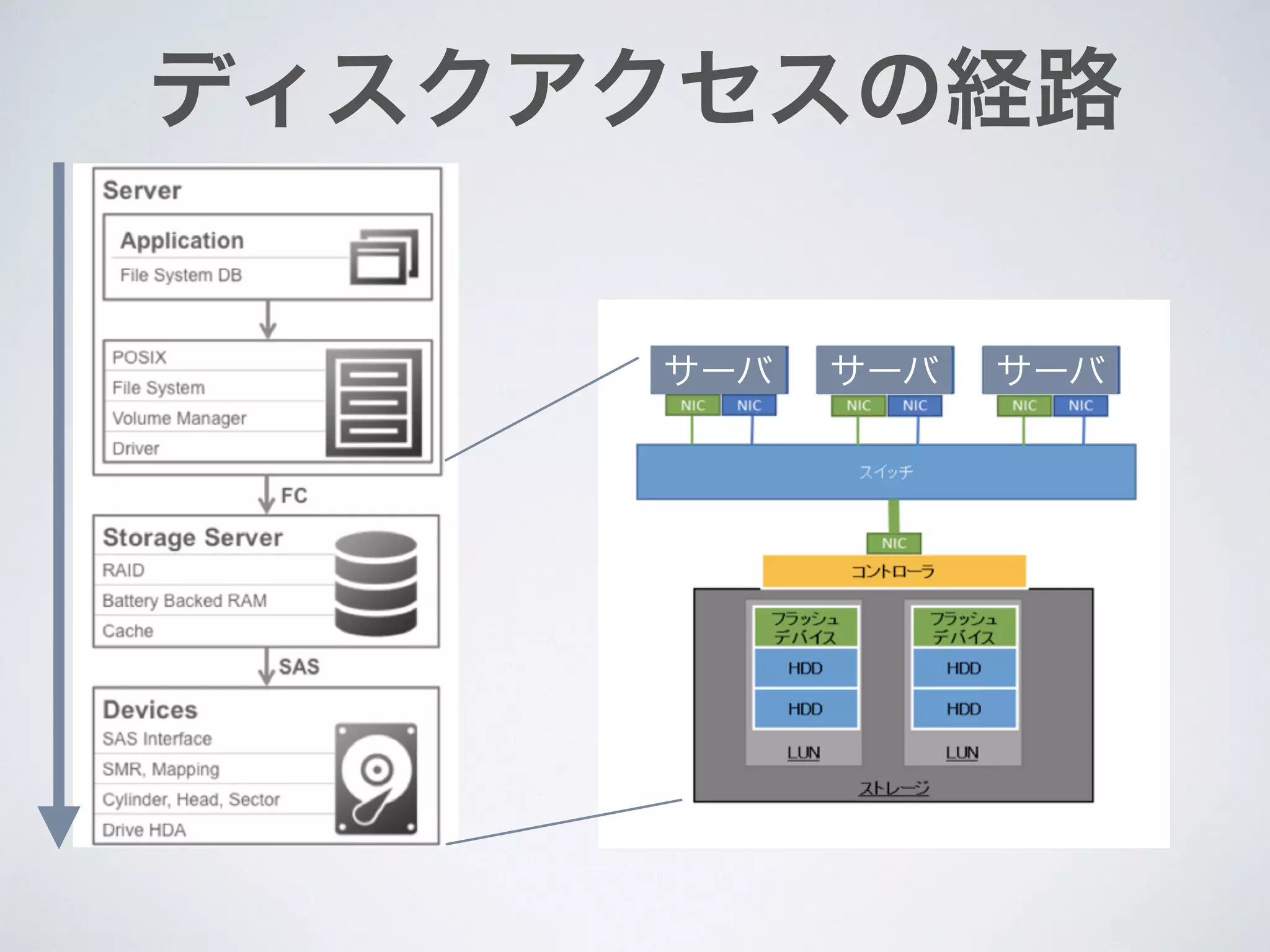 ディスクアクセスの経路
サーバ サーバ サーバ
 