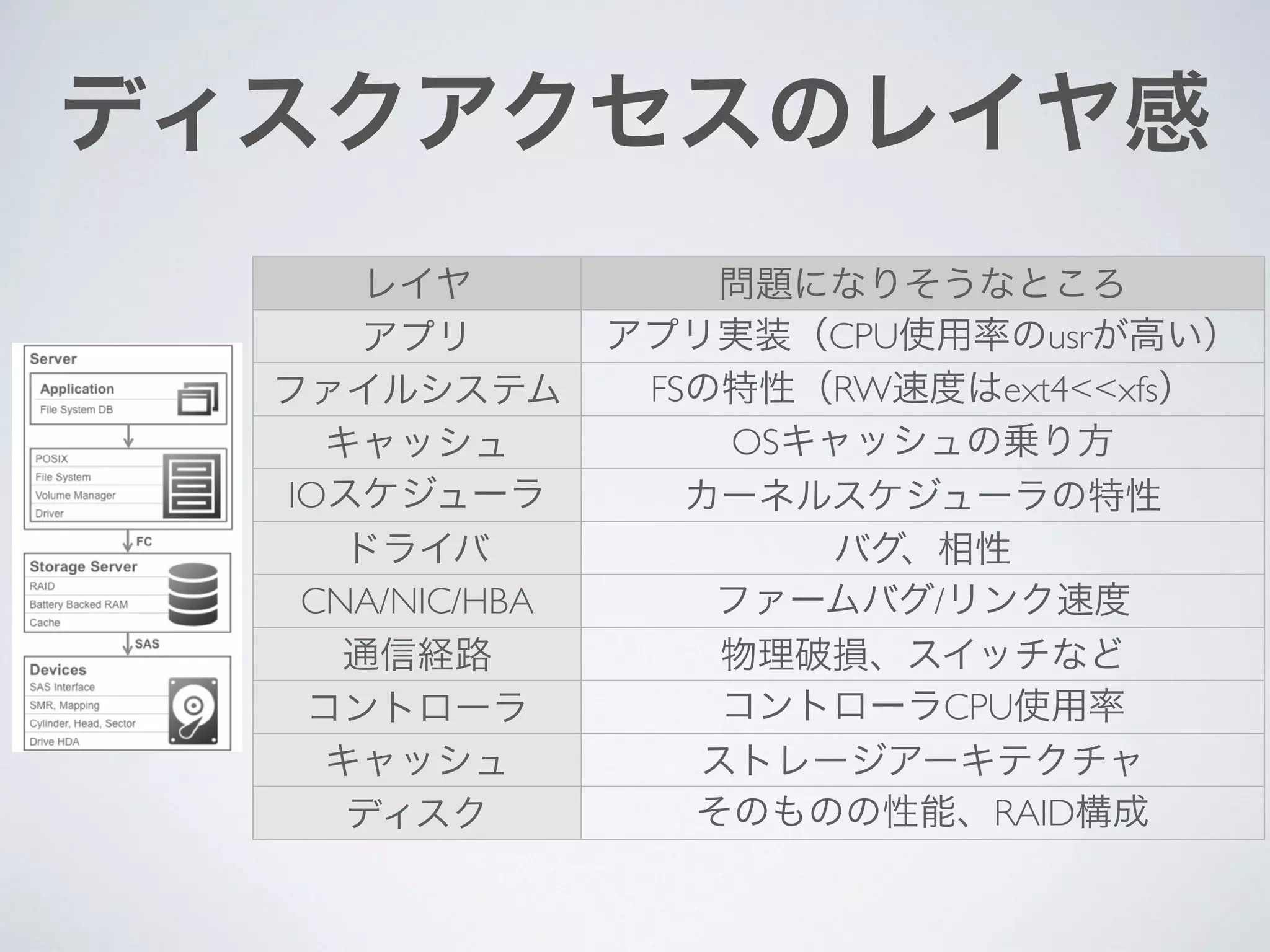 ディスクアクセスのレイヤ感
レイヤ 問題になりそうなところ
アプリ アプリ実装（CPU使用率のusrが高い）
ファイルシステム FSの特性（RW速度はext4<<xfs）
キャッシュ OSキャッシュの乗り方
IOスケジューラ カーネルスケジューラの特性
ドライバ バグ、相性
CNA/NIC/HBA ファームバグ/リンク速度
通信経路 物理破損、スイッチなど
コントローラ コントローラCPU使用率
キャッシュ ストレージアーキテクチャ
ディスク そのものの性能、RAID構成
 