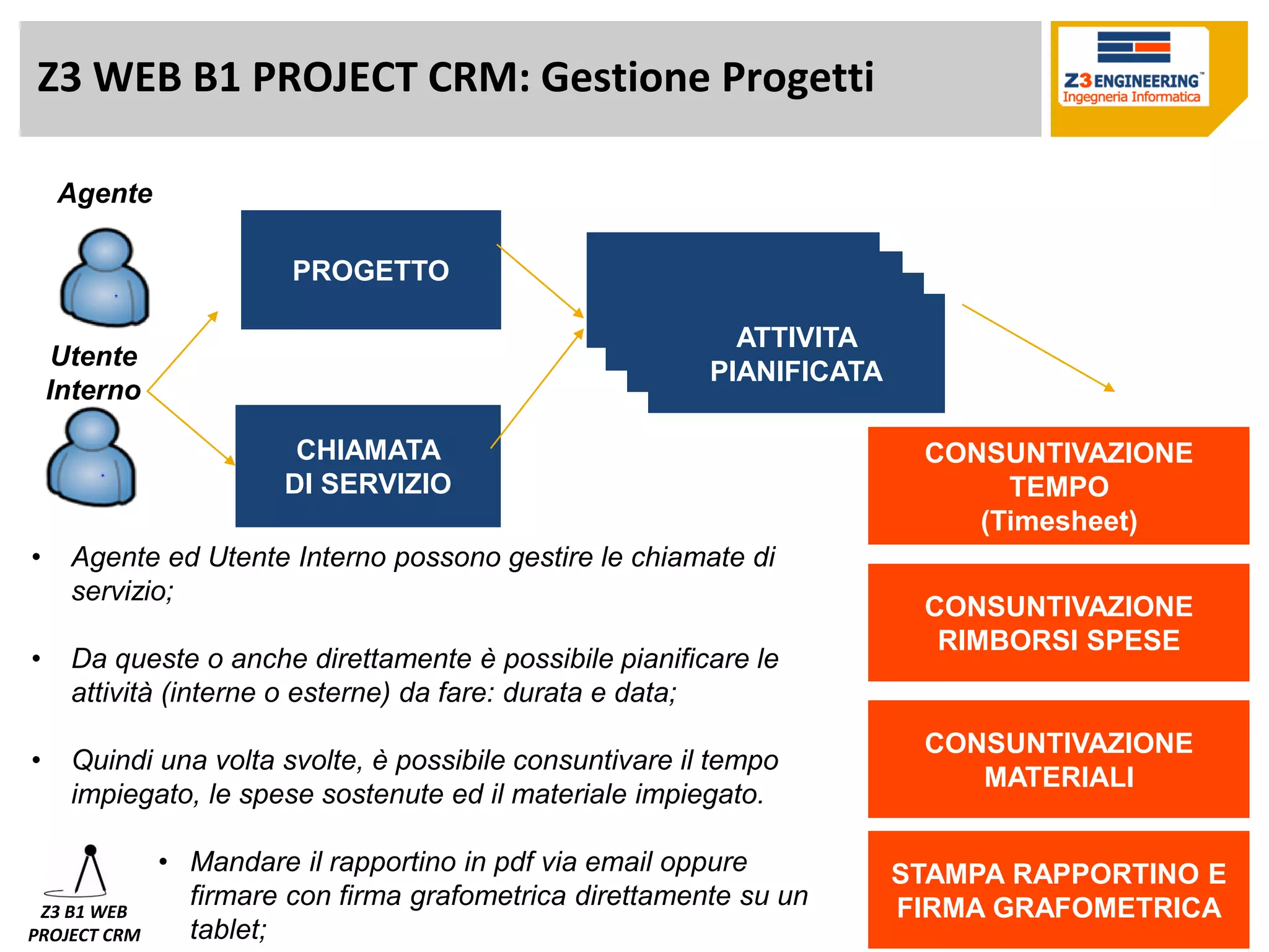 Z3 WEB B1 PROJECT CRM: Gestione Progetti 
Z3 B1 WEB 
PROJECT CRM 
PROGETTO 
CHIAMATA 
DI SERVIZIO 
ATTIVITA 
PIANIFICATA 
CONSUNTIVAZIONE TEMPO 
(Timesheet) 
Agente 
Utente 
Interno 
ATTIVITA 
PIANIFICATA 
ATTIVITA 
PIANIFICATA 
ATTIVITA 
PIANIFICATA 
CONSUNTIVAZIONE RIMBORSI SPESE 
CONSUNTIVAZIONE MATERIALI 
STAMPA RAPPORTINO E FIRMA GRAFOMETRICA 
•Agente ed Utente Interno possono gestire le chiamate di servizio; 
•Da queste o anche direttamente è possibile pianificare le attività (interne o esterne) da fare: durata e data; 
•Quindi una volta svolte, è possibile consuntivare il tempo impiegato, le spese sostenute ed il materiale impiegato. 
•Mandare il rapportino in pdf via email oppure firmare con firma grafometrica direttamente su un tablet; 
FATTURAZIONE 
Su SAP B1 
(OdV, Ddt, FatCli) 
•Sul client SAP B1 è realizzato un planner di 
•fatturazione dei rapportini;  