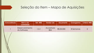 Seleção do Item – Mapa de Aquisições
Concorrência Item a ser
contratado
Ref. WBS Vendor List. Orçamento Cronograma Criterio WBS
1
Desenvolvimento
do Software
1.3.1
Accenture
IBM
R$ 30.000 8 Semanas 2
 