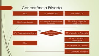 Concorrência Privada
Inicio 01 – Elabora RFP 02 – Vendor List
03 – Convid. Definid.
04 – Critério de Qualificação de
fornecedor
05 – Aplicar critério de
classificação
07 – Proposta desativada
06 – Proposta
Aprovada
08 – Seleciona Proposta
09 – Comunicar o
fornecedor
Fim
10 – Assinar o Contrato
11 – Contrato Assinado
não sim
 