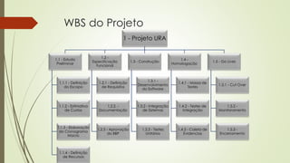 WBS do Projeto
1 - Projeto URA
1.1 - Estudo
Preliminar
1.1.1 - Definição
do Escopo
1.1.2 - Estimativa
de Custos
1.1.3 - Elaboração
do Cronograma
Macro
1.1.4 - Definição
de Recursos
1.2 -
Especificação
Funcional
1.2.1 - Definição
de Requisitos
1.2.2. -
Documentação
1.2.3 - Aprovação
do BBP
1.3 - Construção
1.3.1 -
Desenvolvimento
do Software
1.3.2 - Integração
de Sistemas
1.3.3 - Testes
Unitários
1.4 -
Homologação
1.4.1 - Massa de
Testes
1.4.2 - Testes de
Integração
1.4.3 - Coleta de
Evidencias
1.5 - Go Lives
1.5.1 - Cut Over
1.5.2 -
Monitoramento
1.5.3 -
Encerramento
 