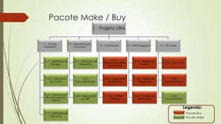 Pacote Make / Buy
1 - Projeto URA
1.1 - Estudo
Preliminar
1.1.1 - Definição do
Escopo
1.1.2 - Estimativa
de Custos
1.1.3 - Elaboração
do Cronograma
Macro
1.1.4 - Definição de
Recursos
1.2 - Especificação
Funcional
1.2.1 - Definição de
Requisitos
1.2.2 -
Documentação
1.2.3 - Aprovação
do BBP
1.3 - Construção
1.3.1 -
Desenvolvimento
do Software
1.3.2 - Integração
de Sistemas
1.3.3 - Testes
Unitários
1.4 - Homologação
1.4.1 - Massa de
Testes
1.4.2 - Testes de
Integração
1.4.3 - Coleta de
Evidencias
1.5 - Go Lives
1.5.1 - Cut Over
1.5.2 -
Monitoramento
1.5.3 -
Encerramento
Pacote Buy
Pacote Make
Legenda:
 