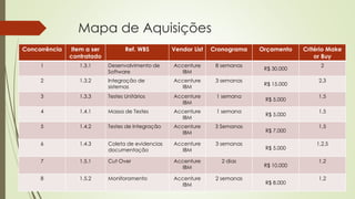Mapa de Aquisições
Concorrência Item a ser
contratado
Ref. WBS Vendor List Cronograma Orçamento Critério Make
or Buy
1 1.3.1 Desenvolvimento de
Software
Accenture
IBM
8 semanas
R$ 30.000
2
2 1.3.2 Integração de
sistemas
Accenture
IBM
3 semanas
R$ 15.000
2,3
3 1.3.3 Testes Unitários Accenture
IBM
1 semana
R$ 5.000
1,5
4 1.4.1 Massa de Testes Accenture
IBM
1 semana
R$ 5.000
1,5
5 1.4.2 Testes de Integração Accenture
IBM
3 Semanas
R$ 7.000
1,5
6 1.4.3 Coleta de evidencias
documentação
Accenture
IBM
3 semanas
R$ 5.000
1,2,5
7 1.5.1 Cut Over Accenture
IBM
2 dias
R$ 10.000
1,2
8 1.5.2 Monitoramento Accenture
IBM
2 semanas
R$ 8.000
1,2
 