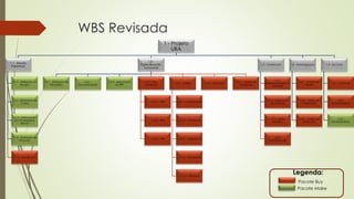 WBS Revisada
1 - Projeto
URA
1.1 - Estudo
Preliminar
1.1.1 - Definição do
Escopo
1.1.2 - Estimativa de
Custos
1.1.3 - Elaboração
do Cronograma
Macro
1.1.4 - Definição de
Recursos
1.1.5 – Analise M/B
1.2 -
Especificação
Funcional
1.2.1 - Definição de
Requisitos
1.2.2 - -
Documentação
1.2.3 - Aprovação
do BBP
1.2.4 – Doc.
Aquisição
1.2.4.1 - RFP
1.2.4.2 - RFQ
1.2.4.3 - RFI
1.2.5 - Análise
1.2.5.1 - Equalização
1.2.5.2 - Pontuação
1.2.5.3 - Julgamento
1.2.5.4 – Tira Duvidas
1.2.5.5 - Revisões
1.2.6 - Contratos
1.2.7 – Mapa de
Aquisições
1.3 - Construção
1.3.1 -
Desenvolvimento do
Software
1.3.2 - Integração
de Sistemas
1.3.3 - Testes
Unitários
1.3.4 -
Administração
1.4 - Homologação
1.4.1 - Massa de
Testes
1.4.2 - Testes de
Integração
1.4.3 - Coleta de
Evidencias
1.5 - Go Lives
1.5.1 - Cut Over
1.5.2 -
Monitoramento
1.5.3 -
Encerramento
Pacote Buy
Pacote Make
Legenda:
 