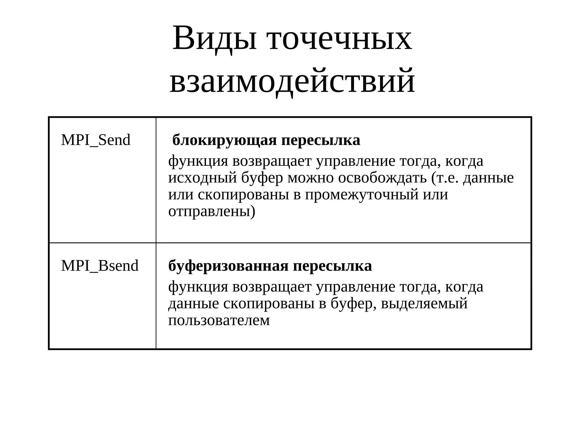 Виды точечных
взаимодействий
MPI_Send блокирующая пересылка
функция возвращает управление тогда, когда
исходный буфер можно освобождать (т.е. данные
или скопированы в промежуточный или
отправлены)
MPI_Bsend буферизованная пересылка
функция возвращает управление тогда, когда
данные скопированы в буфер, выделяемый
пользователем
 