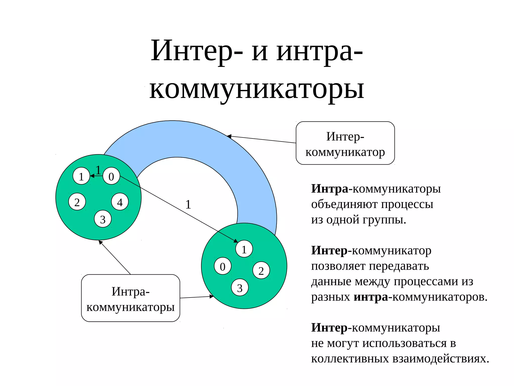Интер- и интра-
коммуникаторы
Интра-
коммуникаторы
Интер-
коммуникатор
Интра-коммуникаторы
объединяют процессы
из одной группы.
Интер-коммуникатор
позволяет передавать
данные между процессами из
разных интра-коммуникаторов.
Интер-коммуникаторы
не могут использоваться в
коллективных взаимодействиях.
01
2
3
4
1
0
3
2
1
1
 