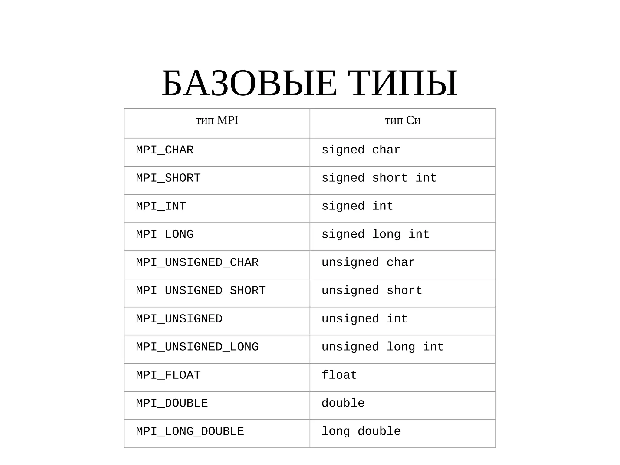 БАЗОВЫЕ ТИПЫ
тип MPI тип Си
MPI_CHAR signed char
MPI_SHORT signed short int
MPI_INT signed int
MPI_LONG signed long int
MPI_UNSIGNED_CHAR unsigned char
MPI_UNSIGNED_SHORT unsigned short
MPI_UNSIGNED unsigned int
MPI_UNSIGNED_LONG unsigned long int
MPI_FLOAT float
MPI_DOUBLE double
MPI_LONG_DOUBLE long double
 