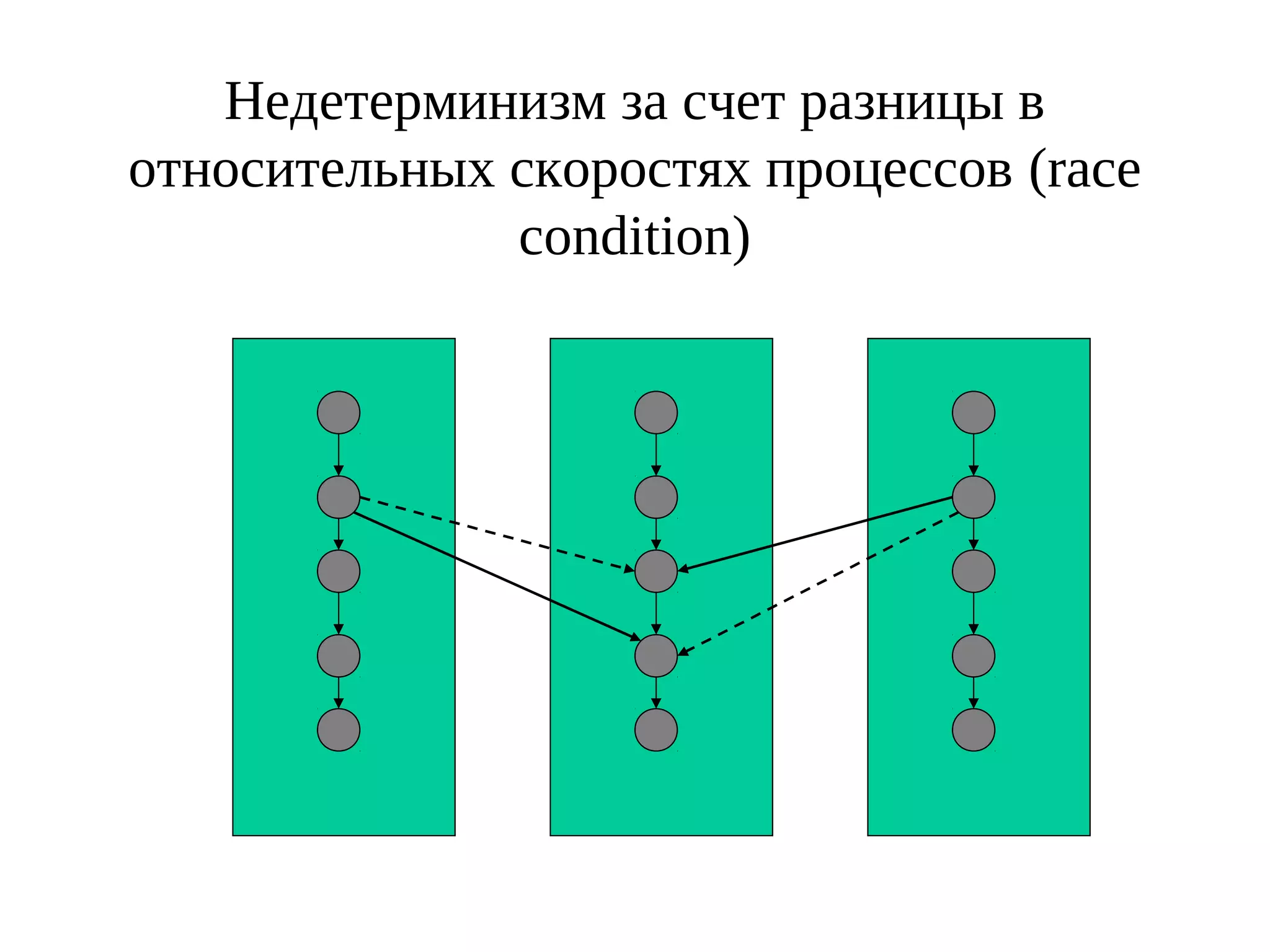 Недетерминизм за счет разницы в
относительных скоростях процессов (race
condition)
 