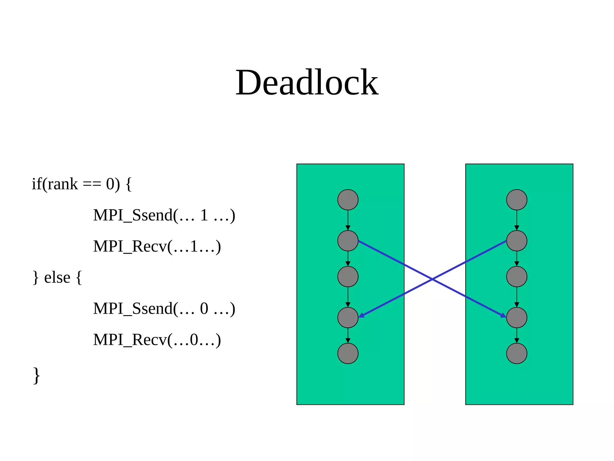 Deadlock
if(rank == 0) {
MPI_Ssend(… 1 …)
MPI_Recv(…1…)
} else {
MPI_Ssend(… 0 …)
MPI_Recv(…0…)
}
 