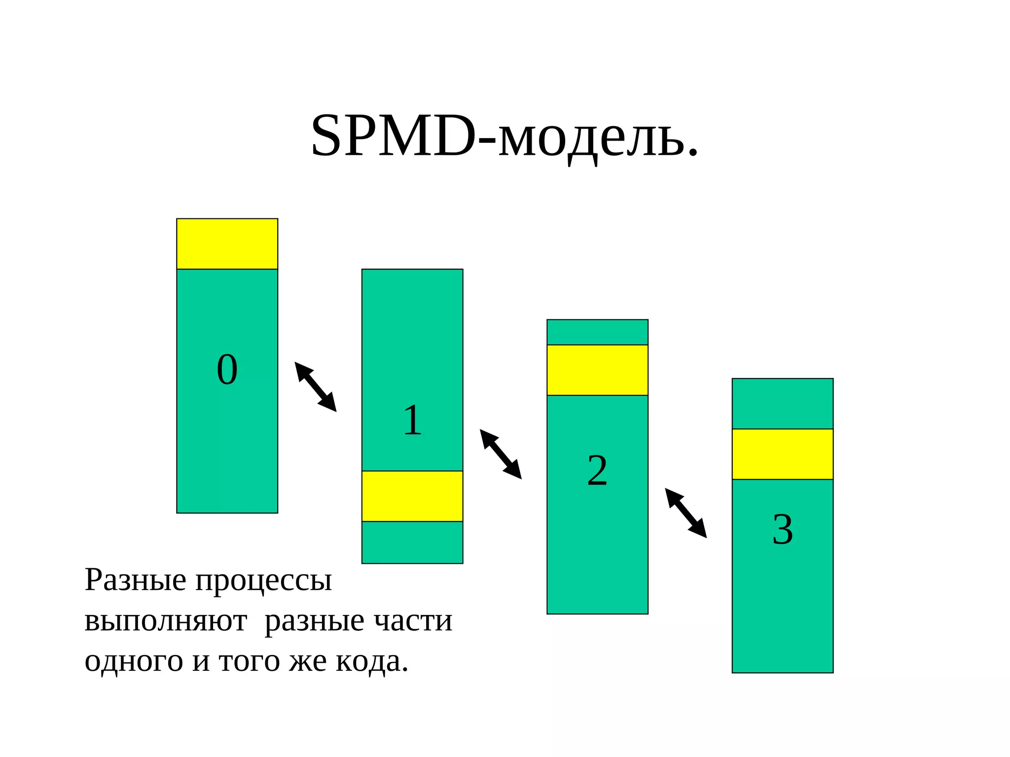 SPMD-модель.
0
1
2
3
Разные процессы
выполняют разные части
одного и того же кода.
 