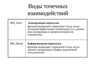 Виды точечных
взаимодействий
MPI_Send блокирующая пересылка
функция возвращает управление тогда, когда
исходный буфер можно освобождать (т.е. данные
или скопированы в промежуточный или
отправлены)
MPI_Bsend буферизованная пересылка
функция возвращает управление тогда, когда
данные скопированы в буфер, выделяемый
пользователем
 