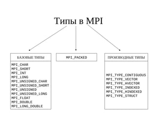 Типы в MPI
БАЗОВЫЕ ТИПЫ
MPI_CHAR
MPI_SHORT
MPI_INT
MPI_LONG
MPI_UNSIGNED_CHAR
MPI_UNSIGNED_SHORT
MPI_UNSIGNED
MPI_UNSIGNED_LONG
MPI_FLOAT
MPI_DOUBLE
MPI_LONG_DOUBLE
ПРОИЗВОДНЫЕ ТИПЫ
MPI_TYPE_CONTIGUOUS
MPI_TYPE_VECTOR
MPI_TYPE_HVECTOR
MPI_TYPE_INDEXED
MPI_TYPE_HINDEXED
MPI_TYPE_STRUCT
MPI_PACKED
 
