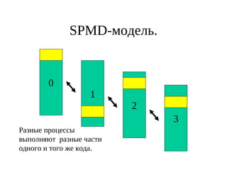 SPMD-модель.
0
1
2
3
Разные процессы
выполняют разные части
одного и того же кода.
 