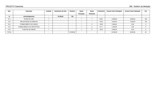 PROJETO Gasobrás BM - Boletim de Medição
Item Descrição Unidade Orçamento da Fase Peso[%] Quant
Planejada
Quant
Realizada
Critério[%] Avanço Físico Planejado Avanço Físico Realizado [%]
14 Aerofotogametria - 16.300,00 100 - - - - - -
14.1 PLANO DE VÔO 1 - - 1 1 30.67 5.000,00 5.000,00 100
14.2 IMPLANTAÇÃO DE MARCOS 1 - - 1 1 18.40 3.000,00 3.000,00 100
14.3 FORNECIMENTO DE DADOS 1 - - 1 0 18.40 3.000,00 0,00 0
14.4 FORNECIMENTO DE ORTOFOTOS 1 - - 1 0 14.11 2.300,00 0,00 0
14.5 PLANTAS VETORIAIS 1 - - 1 0 18.40 3.000,00 0,00 0
TOTAL - - - 16.300,00 16.300,00 8.000,00 40
 